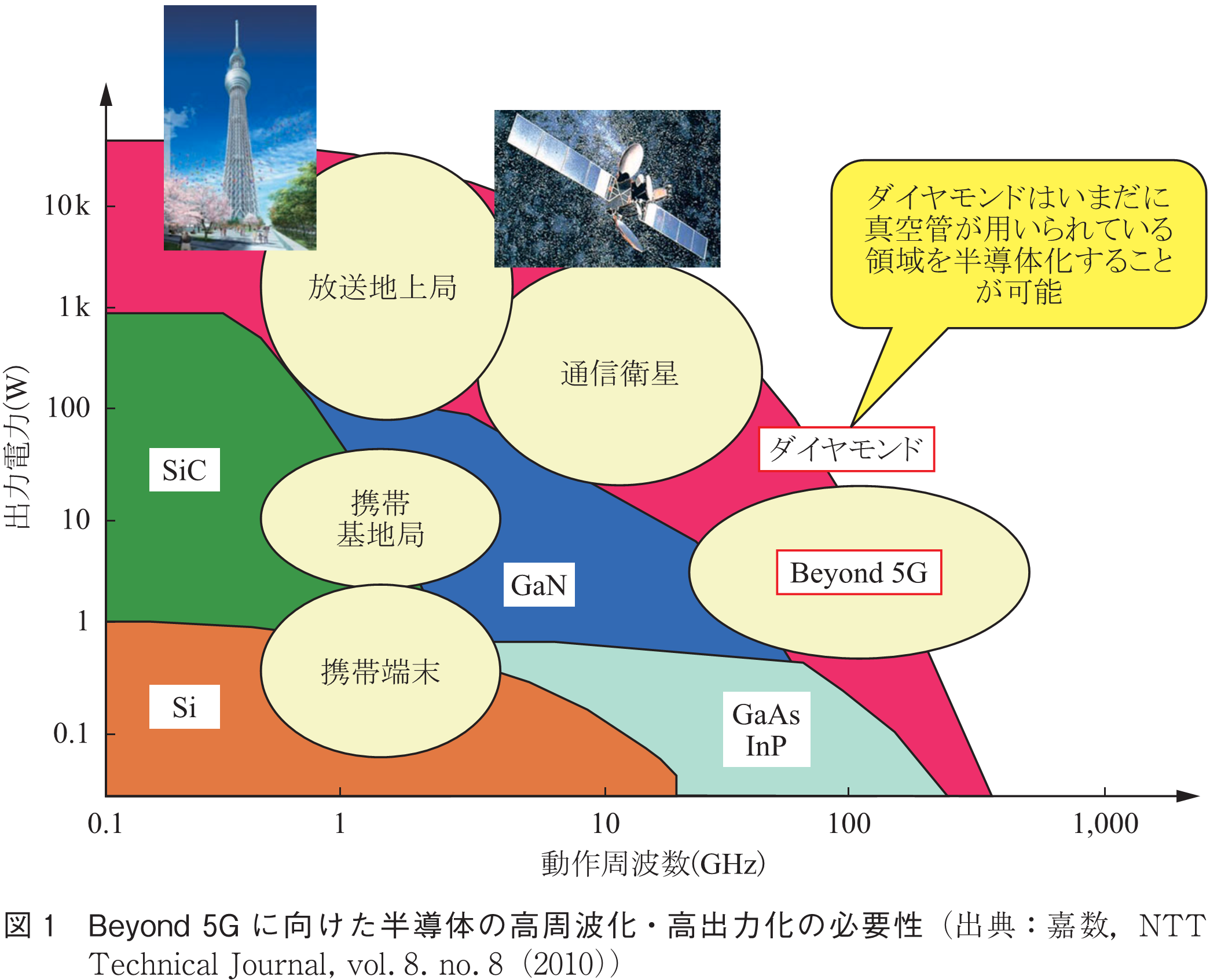 図1　Beyond 5Gに向けた半導体の高周波化・高出力化の必要性（出典：嘉数，NTT Technical Journal, vol.8. no.8（2010））