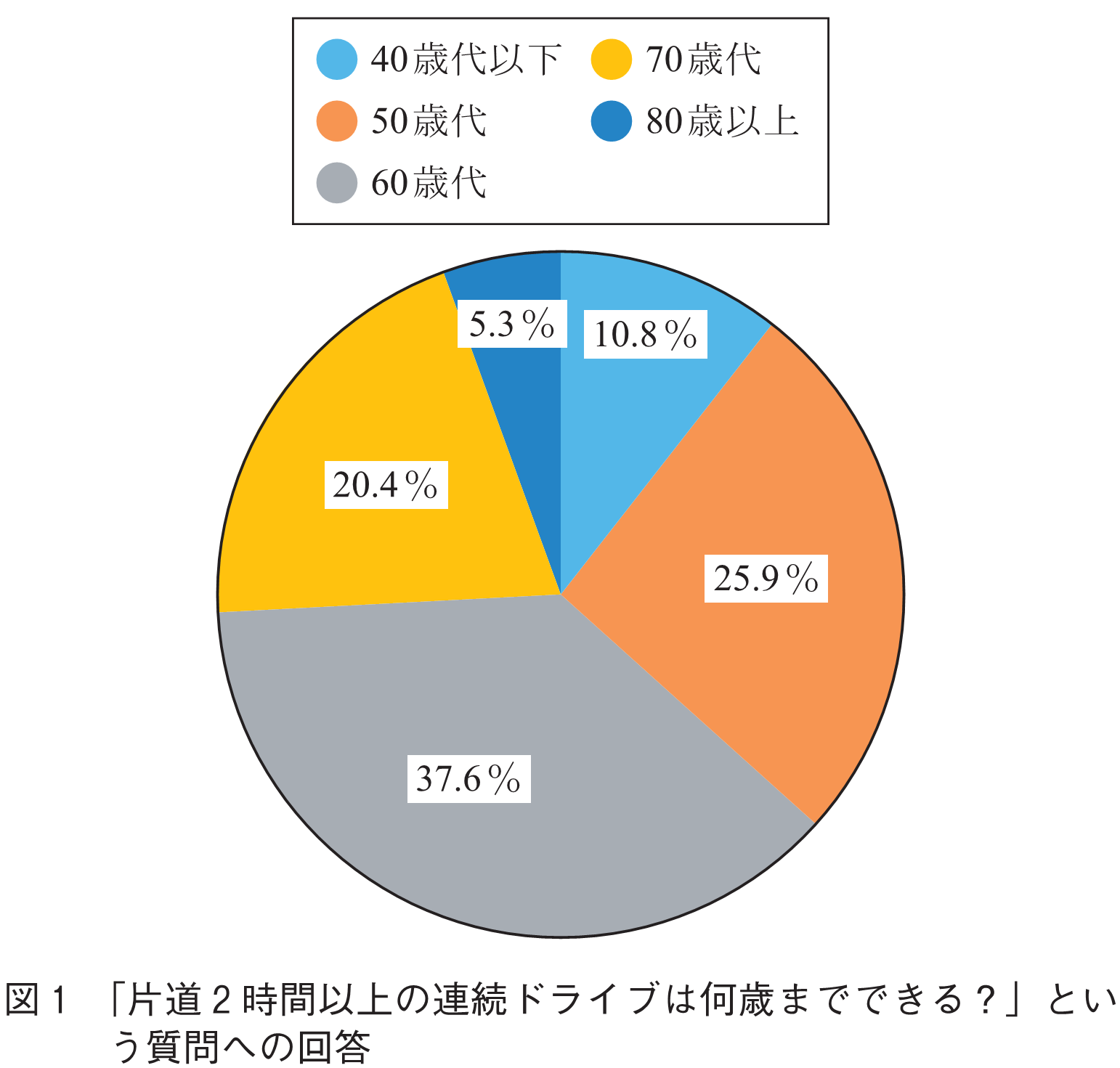 図1　｢片道2時間以上の連続ドライブは何歳までできる？」という質問への回答