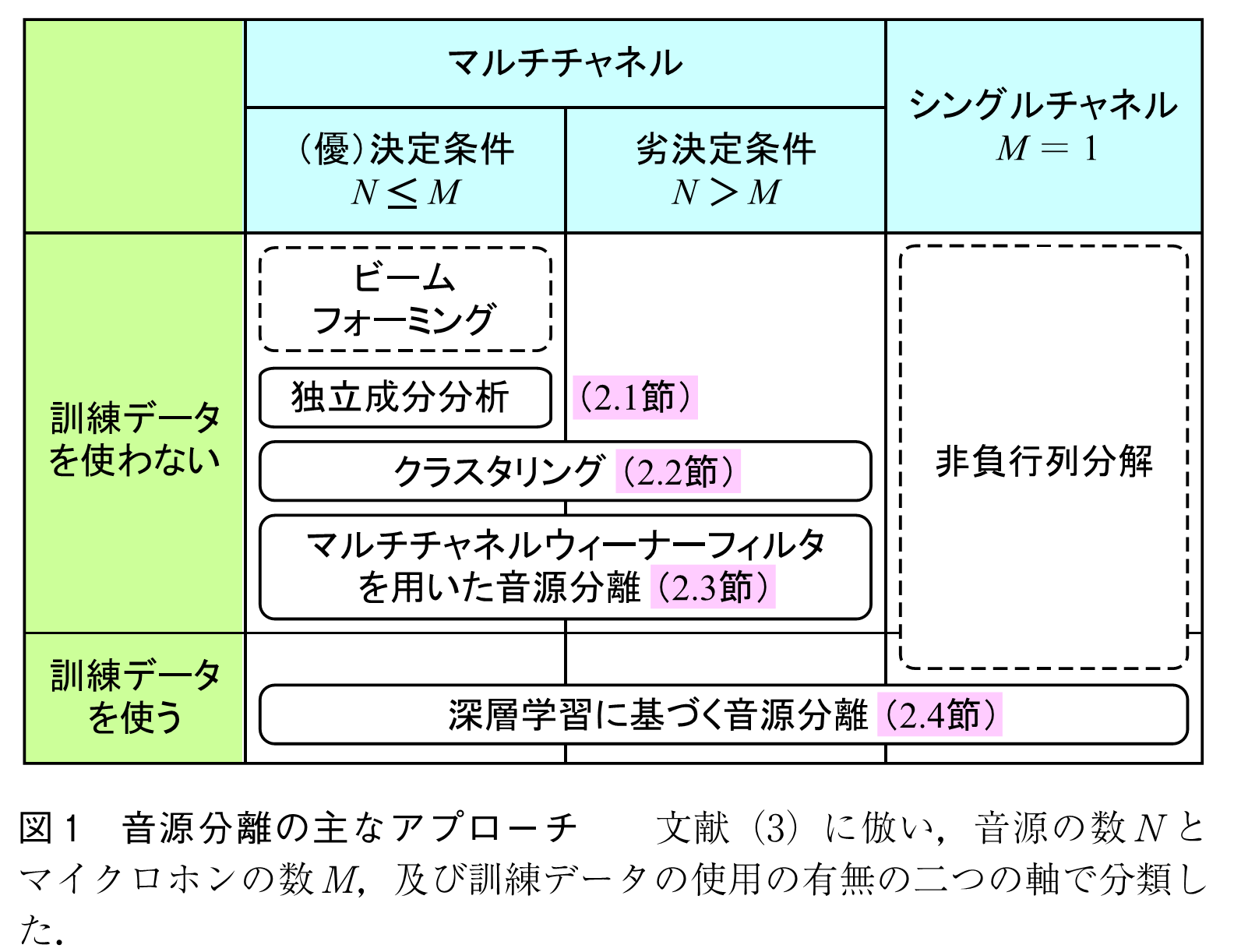 図1　音源分離の主なアプローチ　　文献（３）に倣い，音源の数Nとマイクロホンの数M，及び訓練データの使用の有無の二つの軸で分類した．