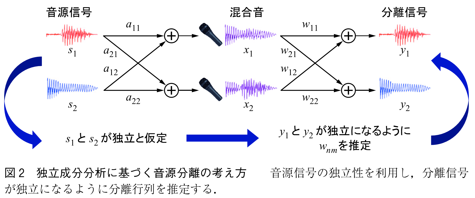 図2　独立成分分析に基づく音源分離の考え方　　音源信号の独立性を利用し，分離信号が独立になるように分離行列を推定する．