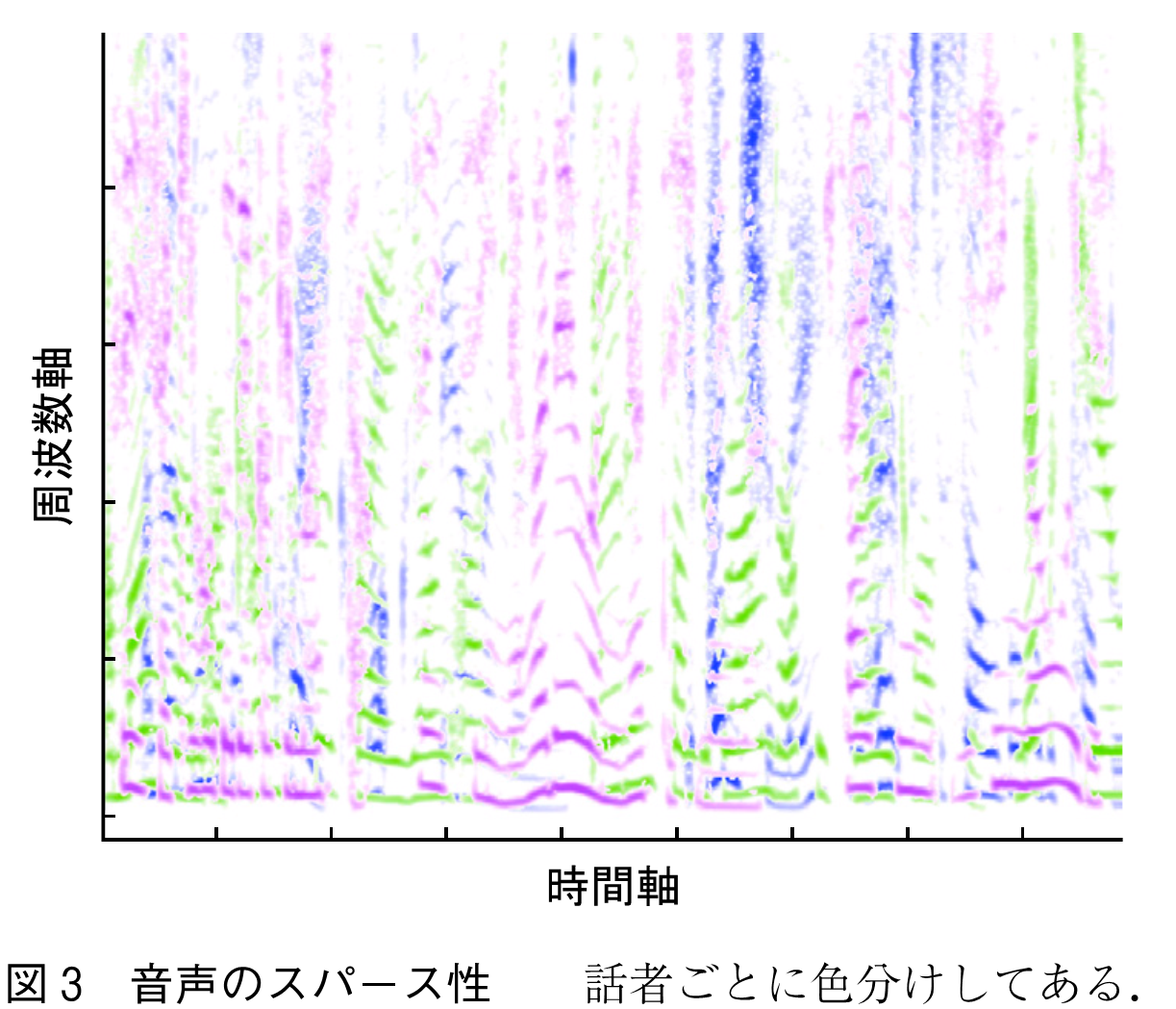 図3　音声のスパース性　　話者ごとに色分けしてある．