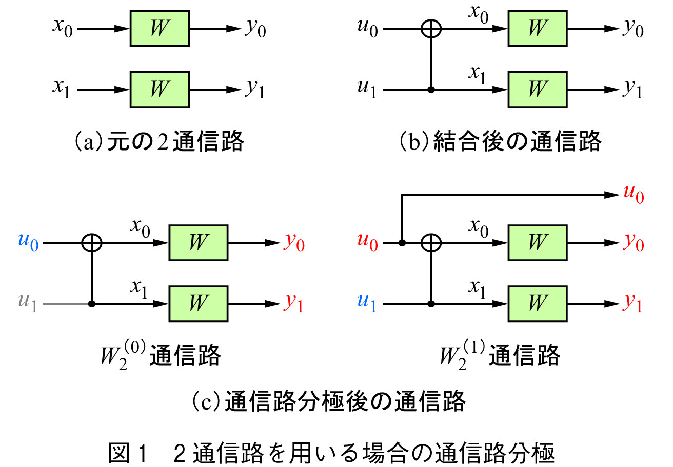 図1　2通信路を用いる場合の通信路分極