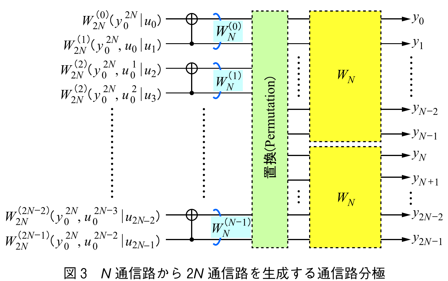 図3　N通信路から2N通信路を生成する通信路分極