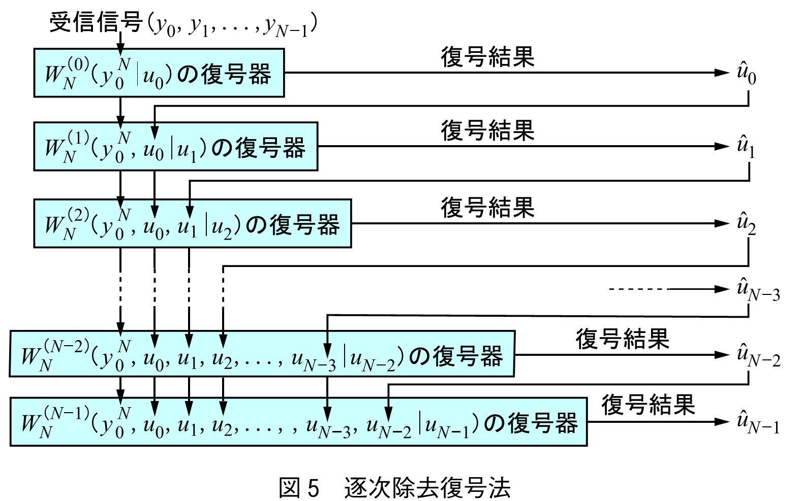 図5　逐次除去復号法