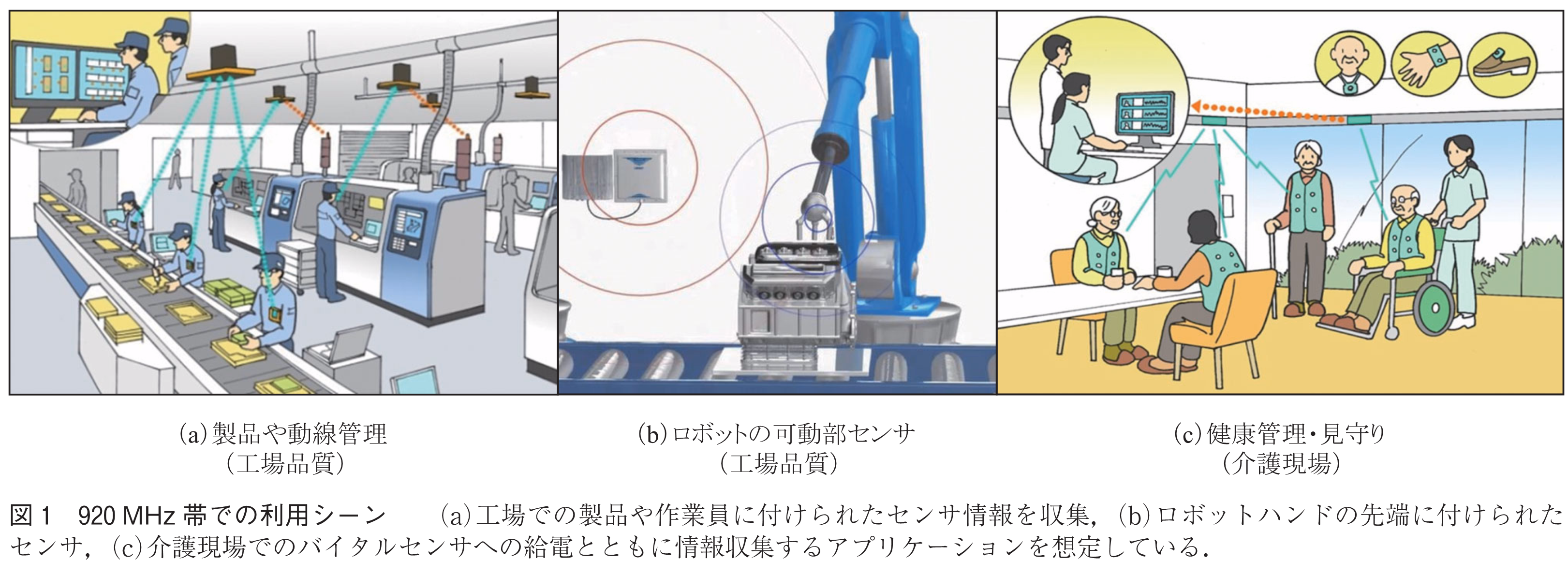 図1　920MHz帯での利用シーン　　(a)工場での製品や作業員に付けられたセンサ情報を収集，(b)ロボットハンドの先端に付けられたセンサ，(c)介護現場でのバイタルセンサへの給電とともに情報収集するアプリケーションを想定している．