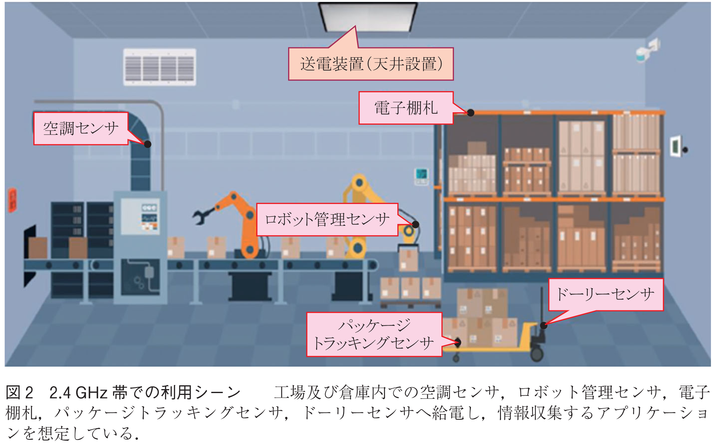 図2　2.4GHz帯での利用シーン　　工場及び倉庫内での空調センサ，ロボット管理センサ，電子棚札，パッケージトラッキングセンサ，ドーリーセンサへ給電し，情報収集するアプリケーションを想定している．