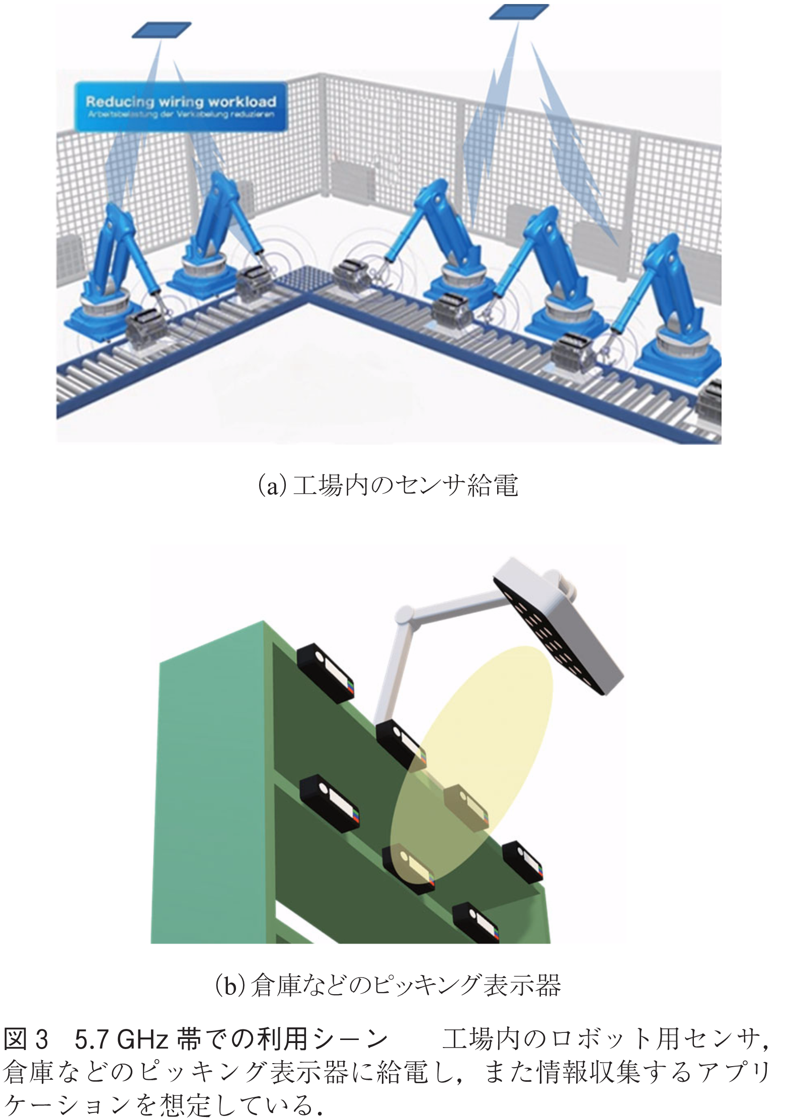 図3　5.7GHz帯での利用シーン　　工場内のロボット用センサ，倉庫などのピッキング表示器に給電し，また情報収集するアプリケーションを想定している．