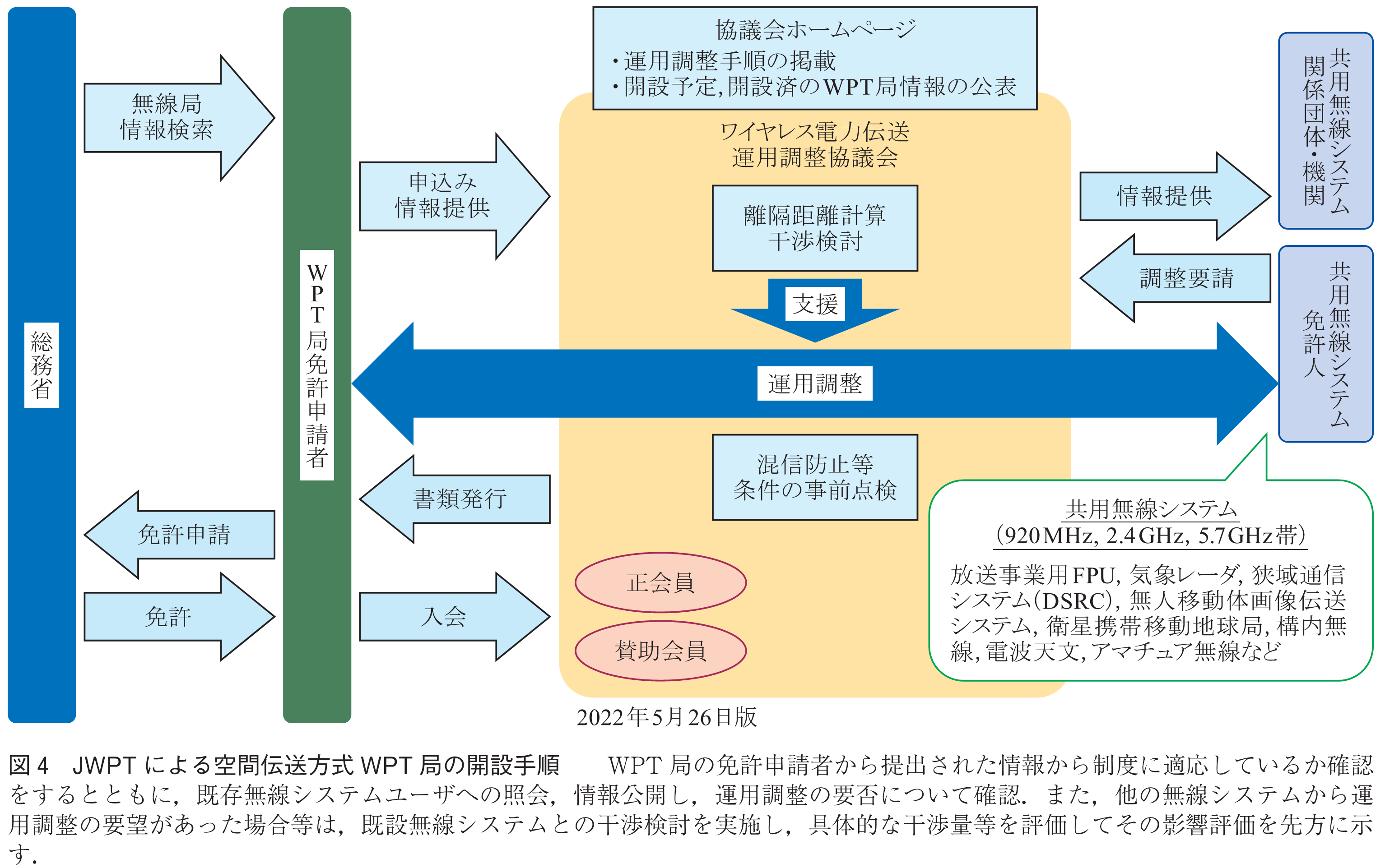 図4　JWPTによる空間伝送方式WPT局の開設手順　　WPT局の免許申請者から提出された情報から制度に適応しているか確認をするとともに，既存無線システムユーザへの照会，情報公開し，運用調整の要否について確認．また，他の無線システムから運用調整の要望があった場合等は，既設無線システムとの干渉検討を実施し，具体的な干渉量等を評価してその影響評価を先方に示す．