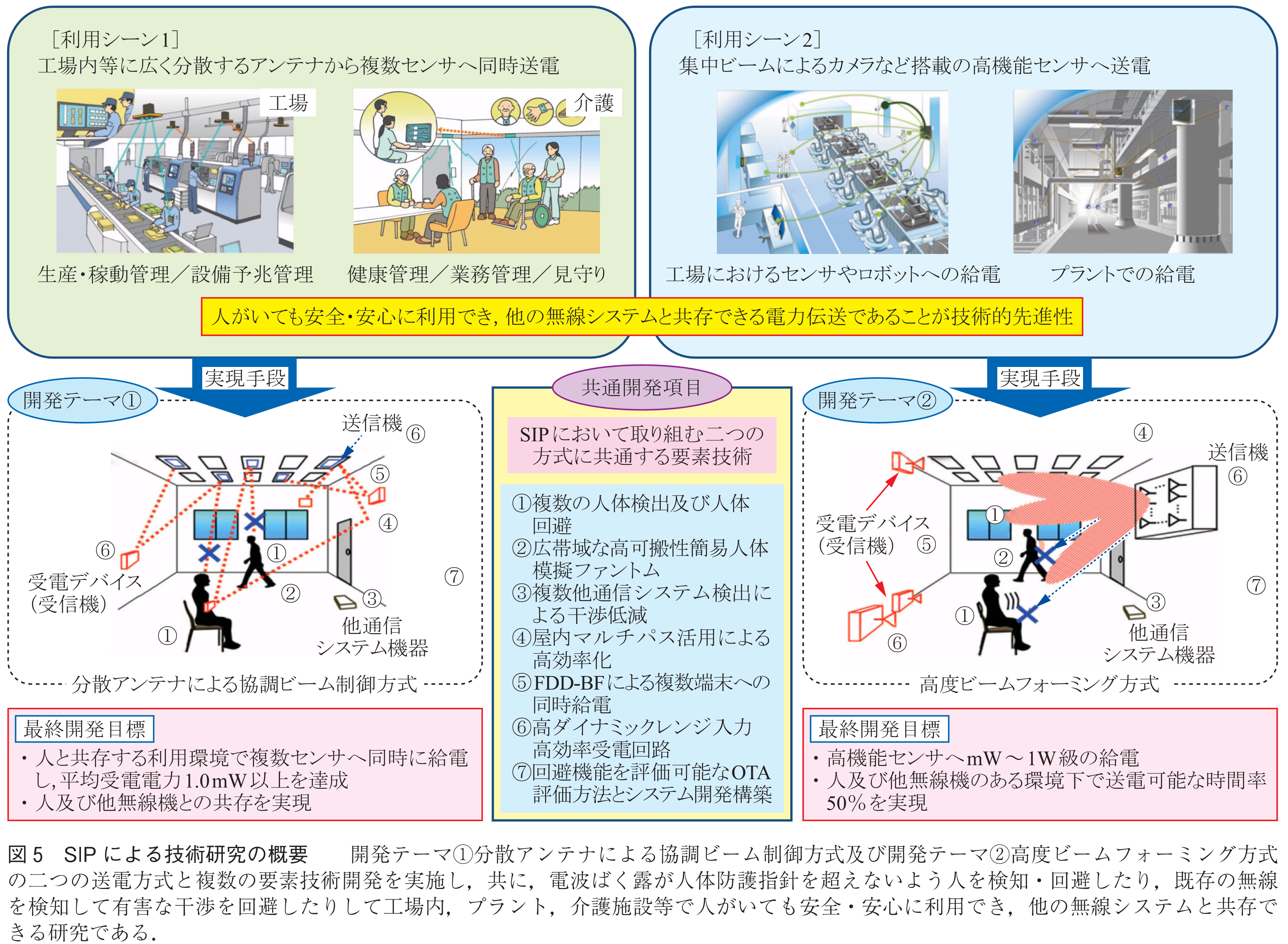 図5　SIPによる技術研究の概要　　開発テーマ①分散アンテナによる協調ビーム制御方式及び開発テーマ②高度ビームフォーミング方式の二つの送電方式と複数の要素技術開発を実施し，共に，電波ばく露が人体防護指針を超えないよう人を検知・回避したり，既存の無線を検知して有害な干渉を回避したりして工場内，プラント，介護施設等で人がいても安全・安心に利用でき，他の無線システムと共存できる研究である．