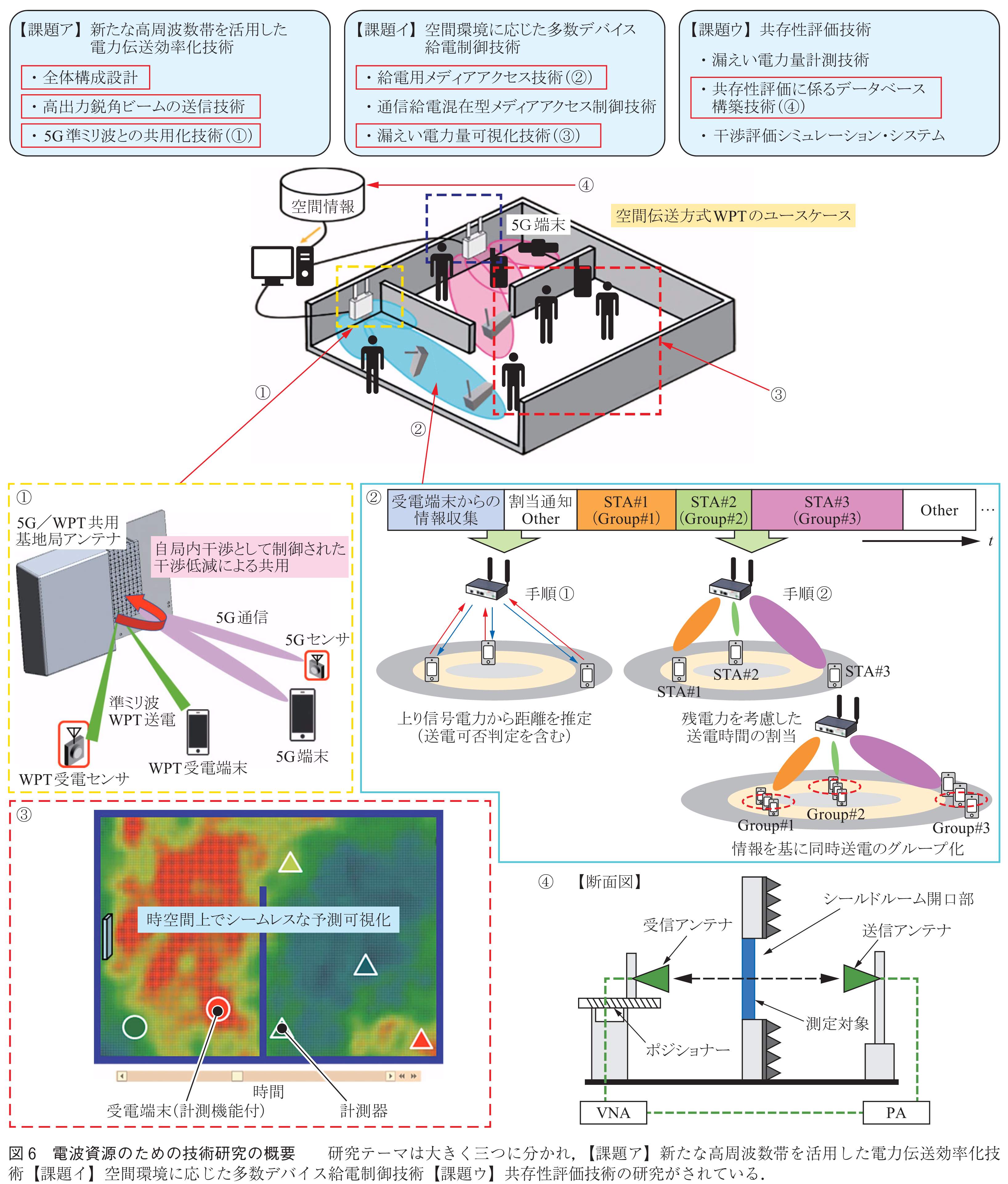 図6　電波資源のための技術研究の概要　　研究テーマは大きく三つに分かれ，【課題ア】新たな高周波数帯を活用した電力伝送効率化技術【課題イ】空間環境に応じた多数デバイス給電制御技術【課題ウ】共存性評価技術の研究がされている．