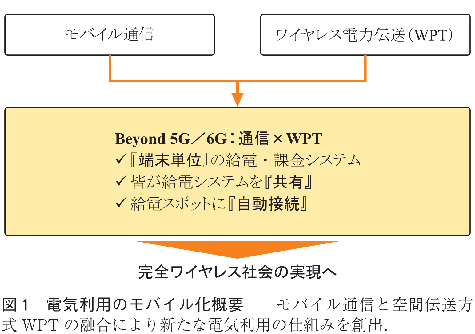 図1　電気利用のモバイル化概要　　モバイル通信と空間伝送方式WPTの融合により新たな電気利用の仕組みを創出．