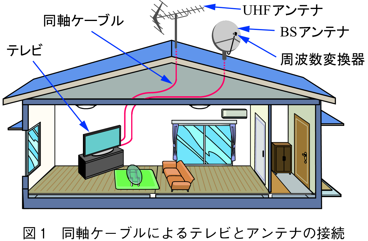 図1　同軸ケーブルによるテレビとアンテナの接続