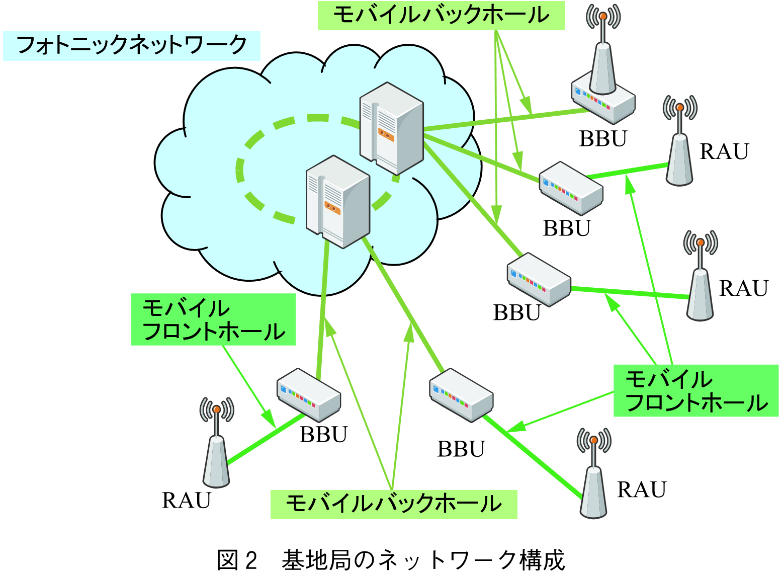 図2　基地局のネットワーク構成