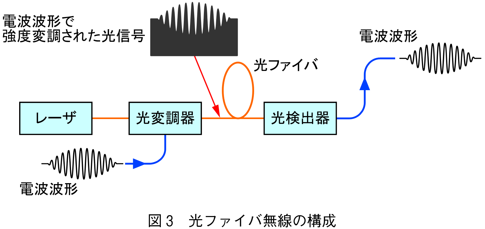 図3　光ファイバ無線の構成