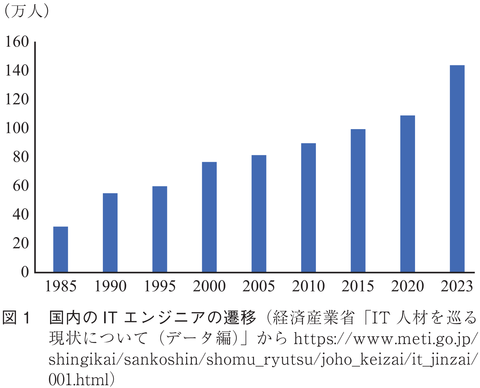 図1　国内のITエンジニアの遷移（経済産業省「IT人材を巡る現状について（データ編）」からhttps://www.meti.go.jp/shingikai/sankoshin/shomu_ryutsu/joho_keizai/it_jinzai/001.html）