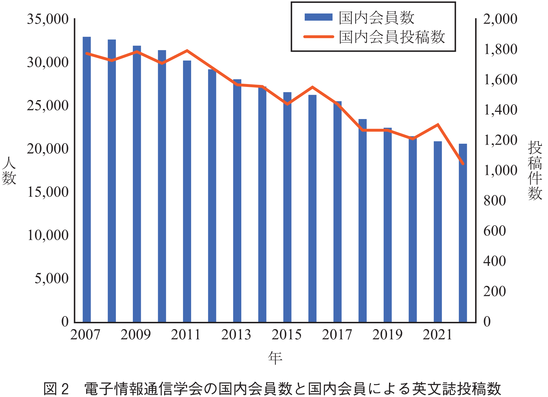 図2　電子情報通信学会の国内会員数と国内会員による英文誌投稿数