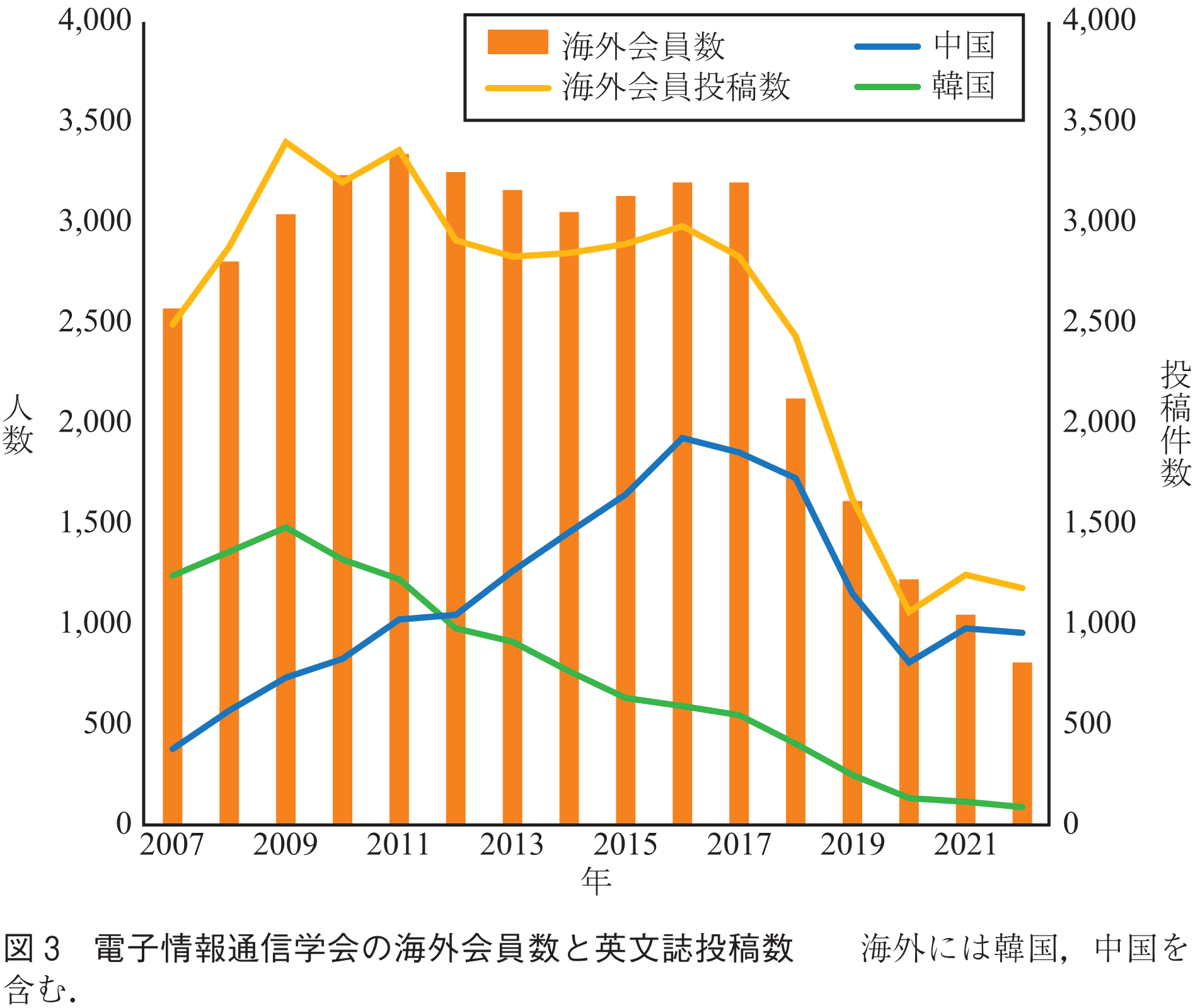 図3　電子情報通信学会の海外会員数と英文誌投稿数　　海外には韓国，中国を含む．