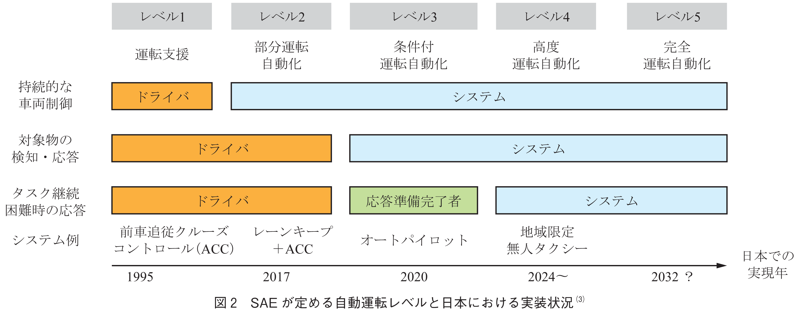 図2　SAEが定める自動運転レベルと日本における実装状況(3)