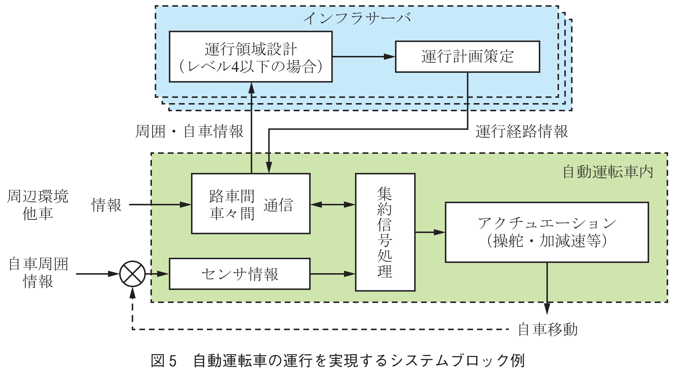 図5　自動運転車の運行を実現するシステムブロック例