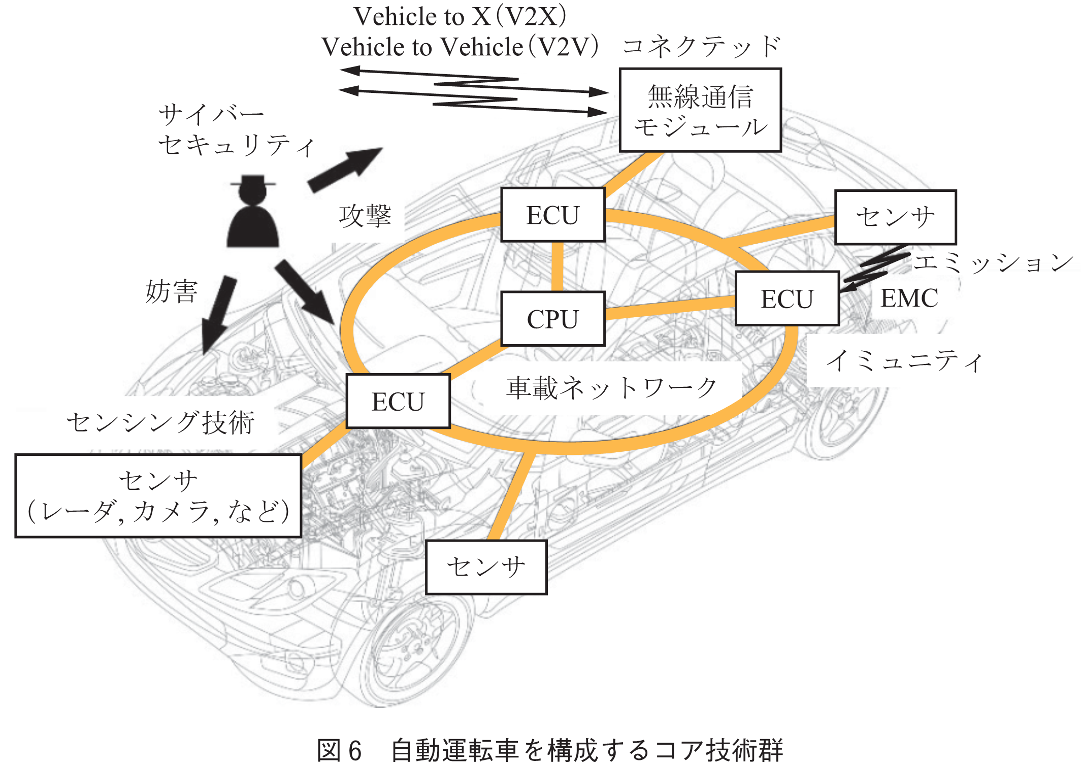 図6　自動運転車を構成するコア技術群