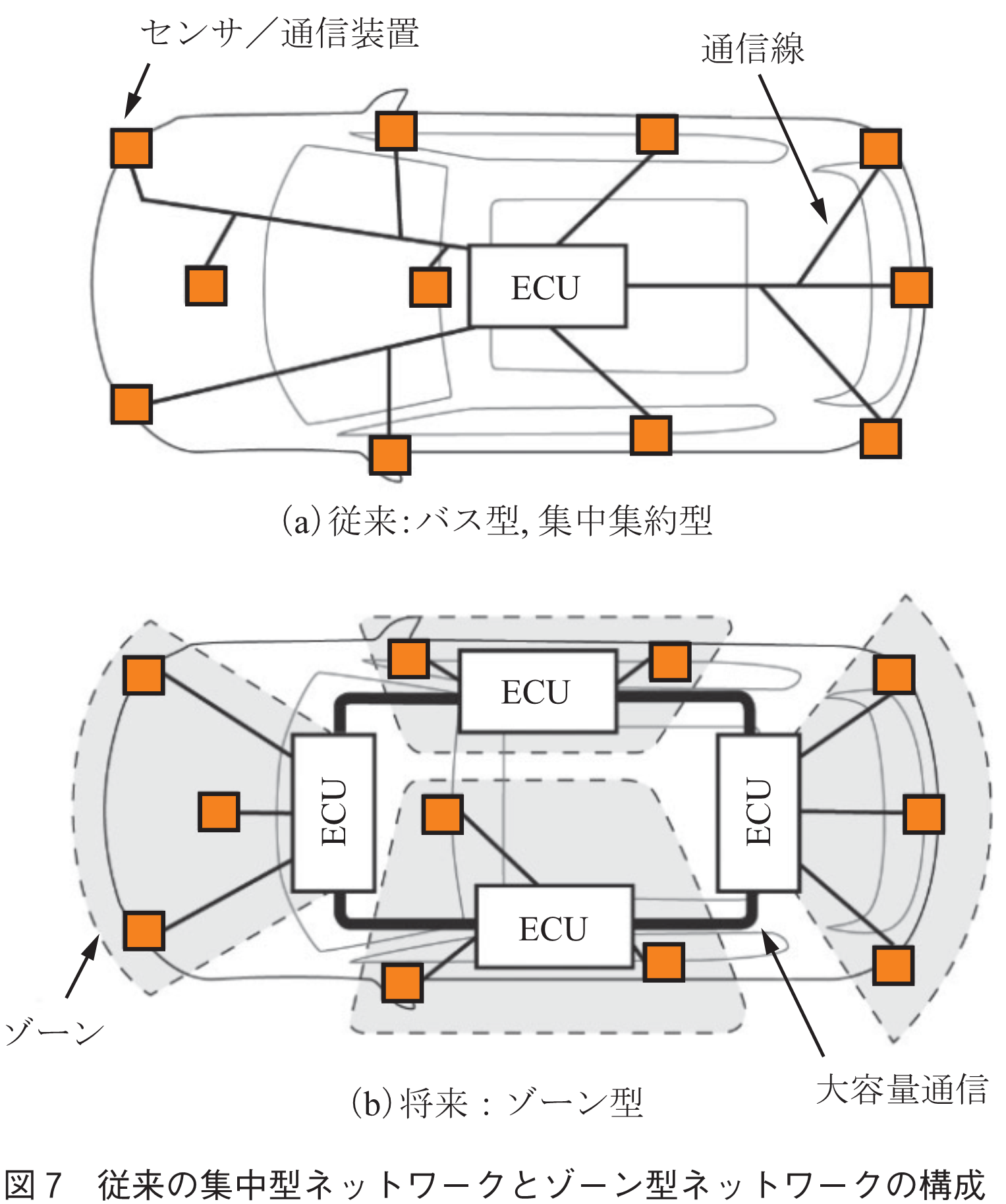 図7　従来の集中型ネットワークとゾーン型ネットワークの構成