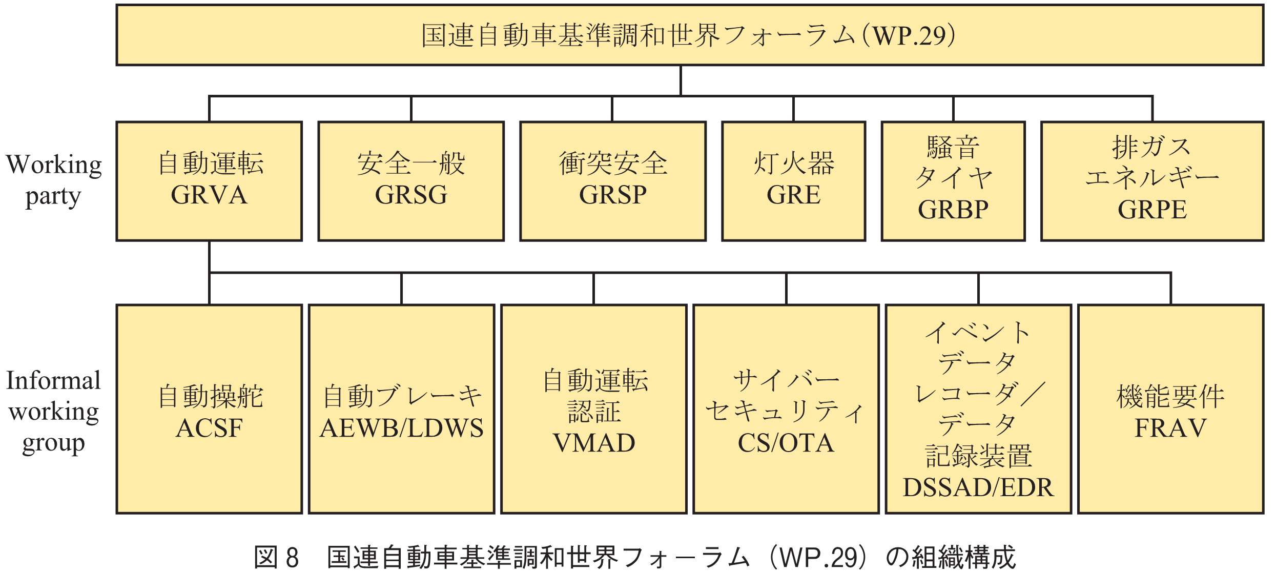 図8　国連自動車基準調和世界フォーラム（WP.29）の組織構成