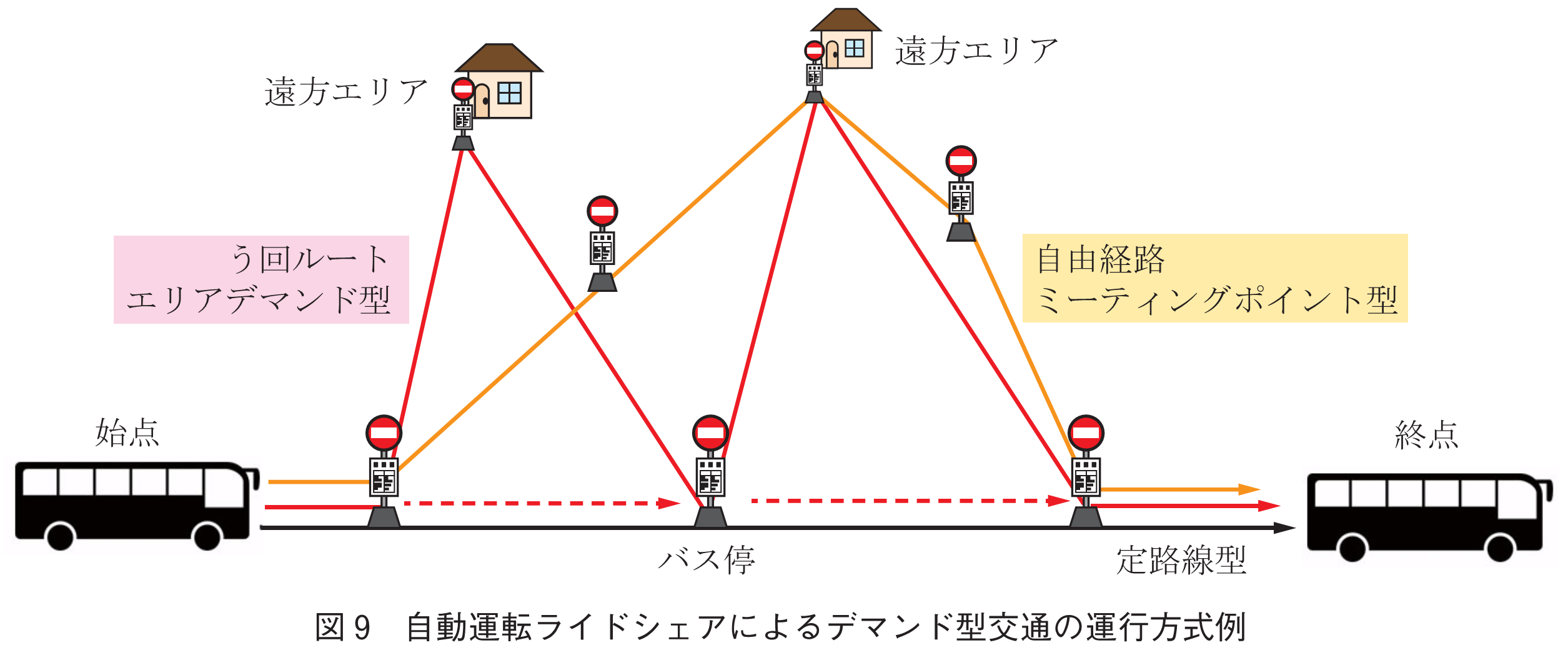 図9　自動運転ライドシェアによるデマンド型交通の運行方式例