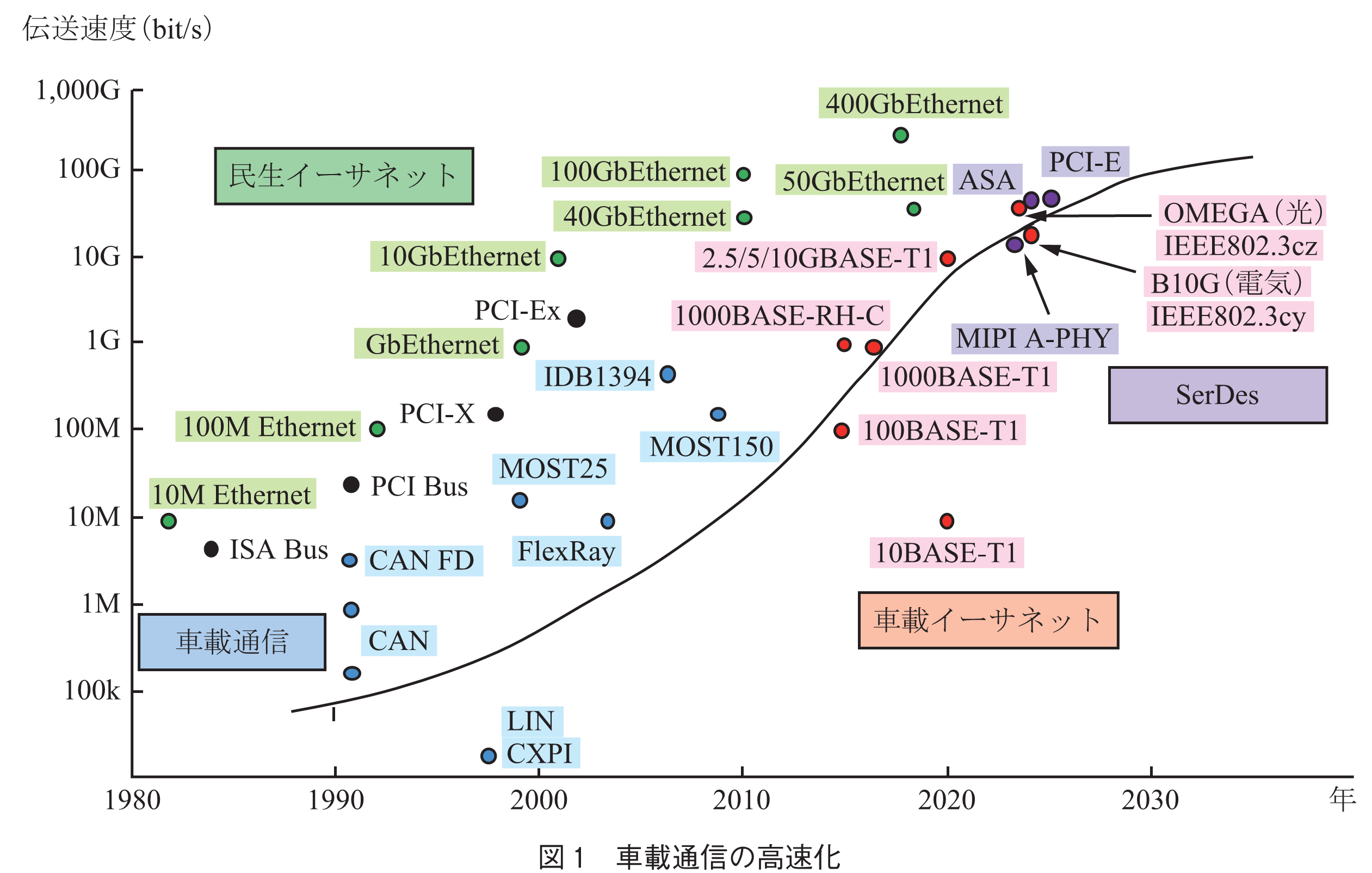 図1　車載通信の高速化