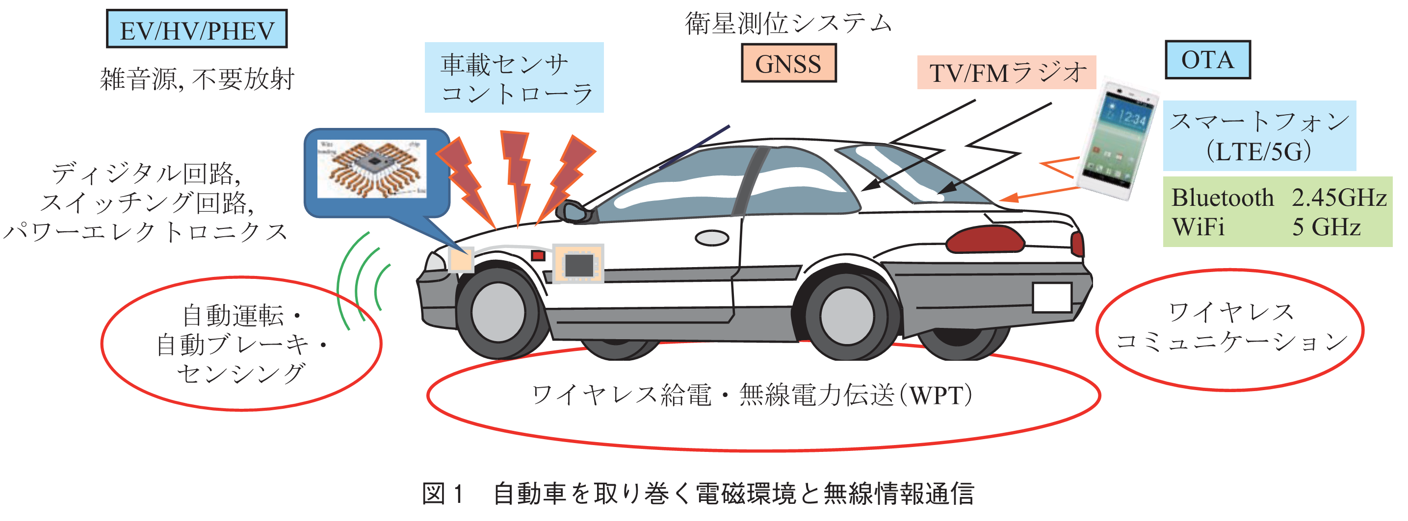 図1　自動車を取り巻く電磁環境と無線情報通信