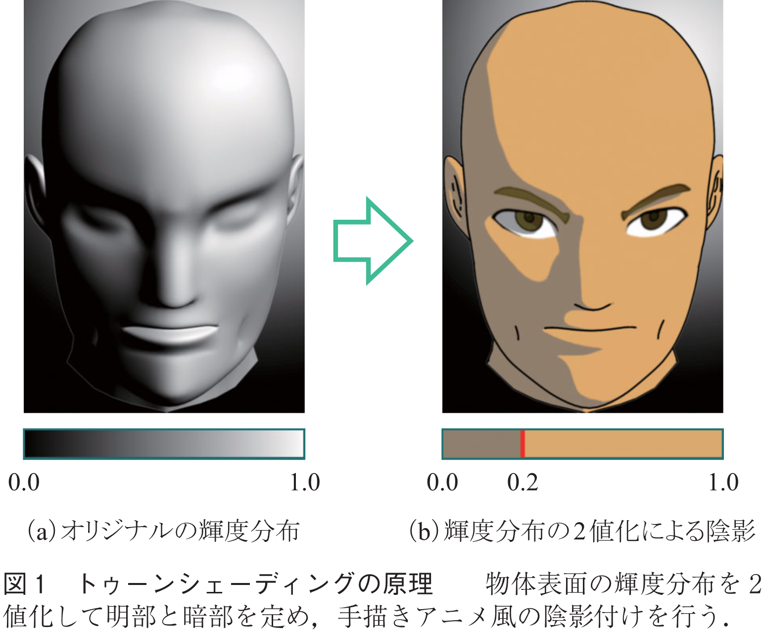 図1　トゥーンシェーディングの原理　　物体表面の輝度分布を2値化して明部と暗部を定め，手描きアニメ風の陰影付けを行う．