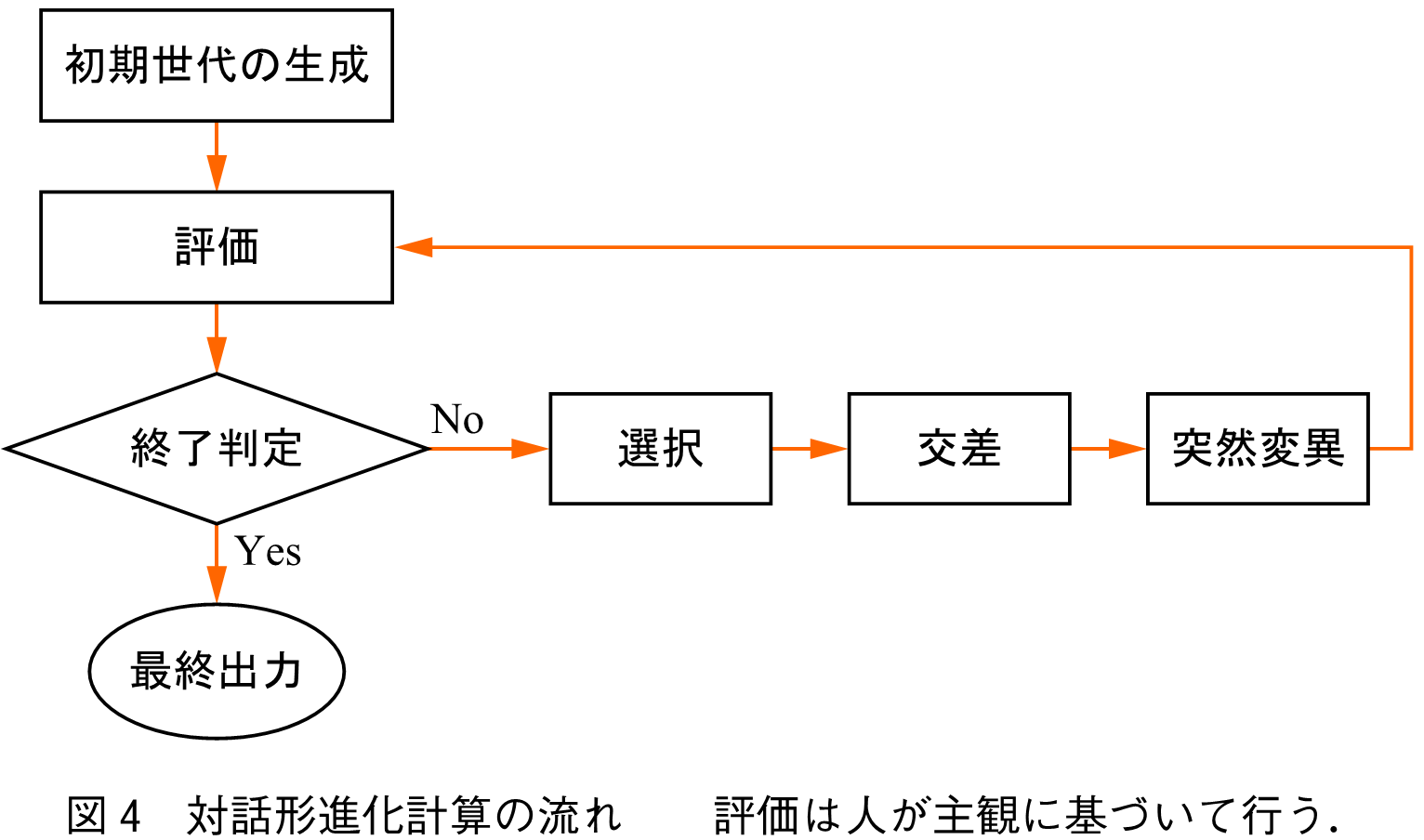 図4　対話形進化計算の流れ　　評価は人が主観に基づいて行う．