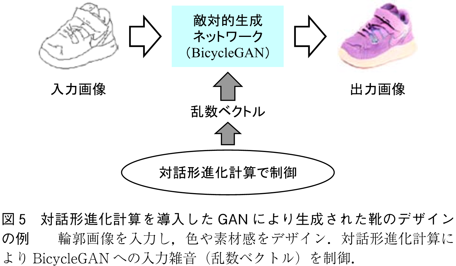 図5　対話形進化計算を導入したGANにより生成された靴のデザインの例　　輪郭画像を入力し，色や素材感をデザイン．対話形進化計算によりBicycleGANへの入力雑音（乱数ベクトル）を制御．