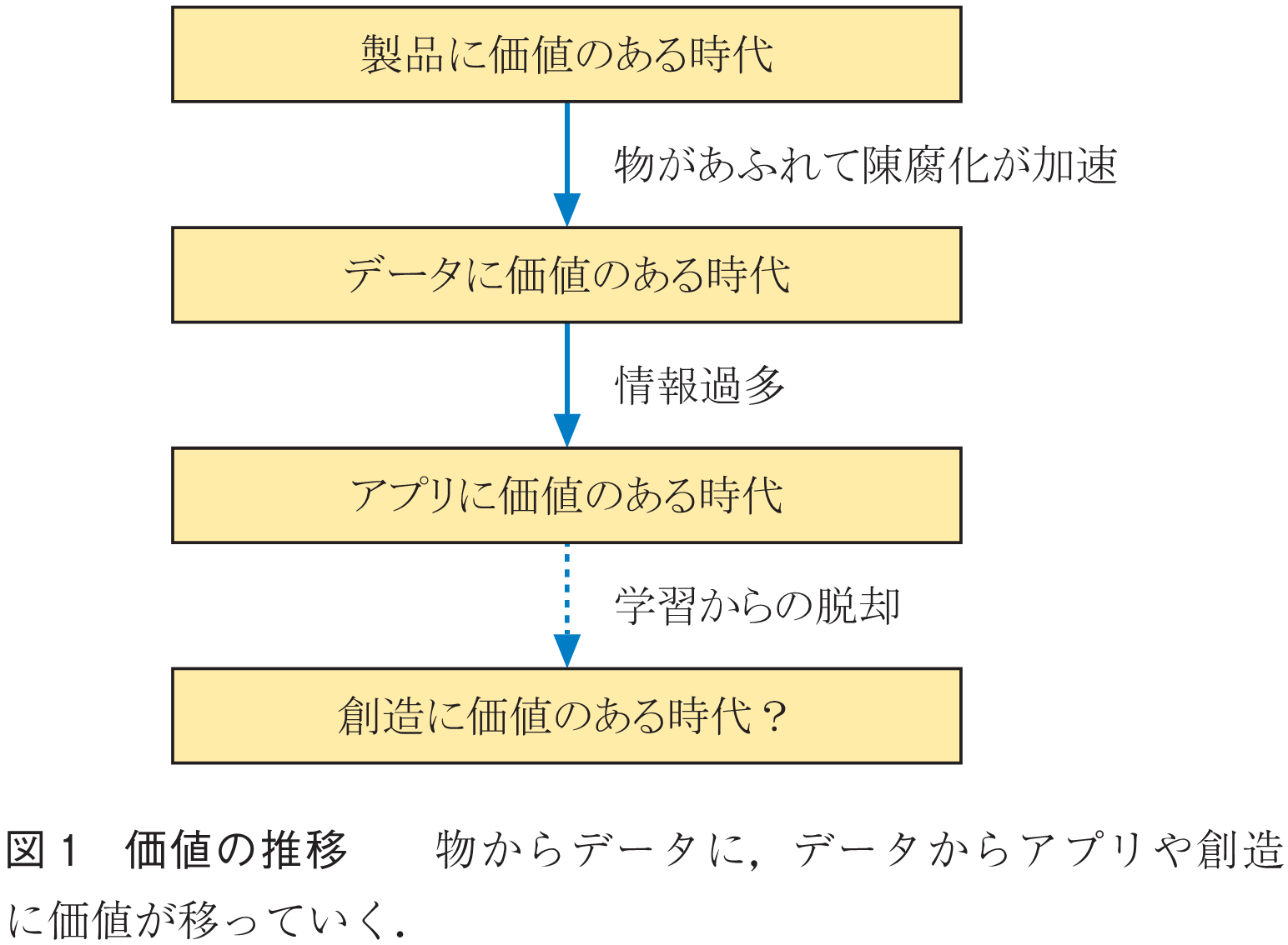 図1　価値の推移　　物からデータに，データからアプリや創造に価値が移っていく．