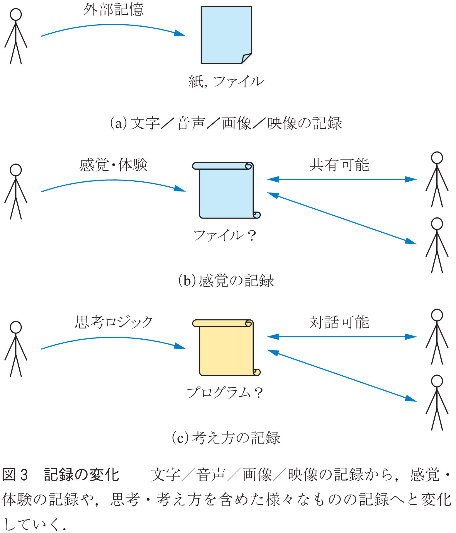 図3　記録の変化　　文字／音声／画像／映像の記録から，感覚・体験の記録や，思考・考え方を含めた様々なものの記録へと変化していく．