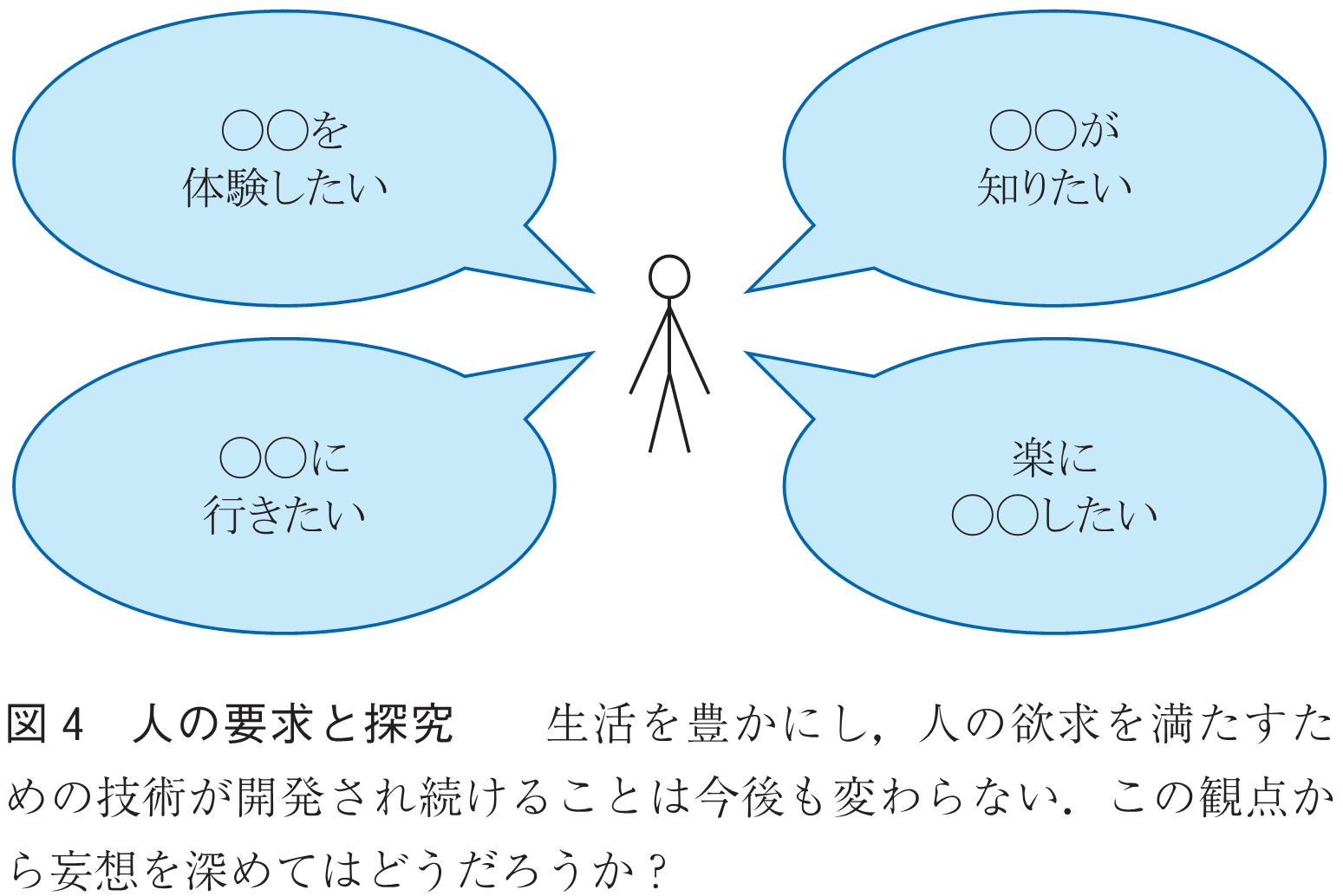 図4　人の要求と探究　　生活を豊かにし，人の欲求を満たすための技術が開発され続けることは今後も変わらない．この観点から妄想を深めてはどうだろうか？