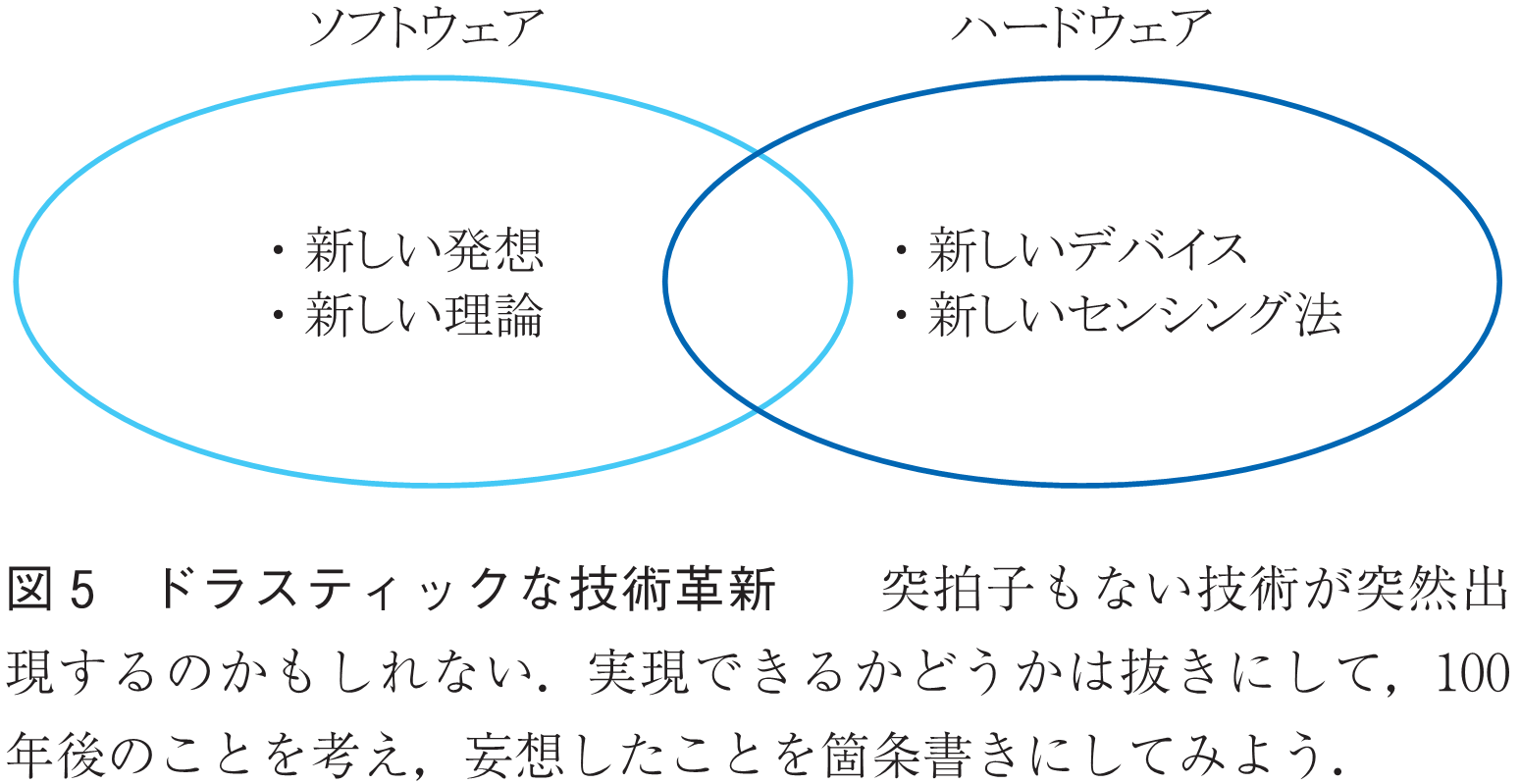 図5　ドラスティックな技術革新　　突拍子もない技術が突然出現するのかもしれない．実現できるかどうかは抜きにして，100年後のことを考え，妄想したことを箇条書きにしてみよう．