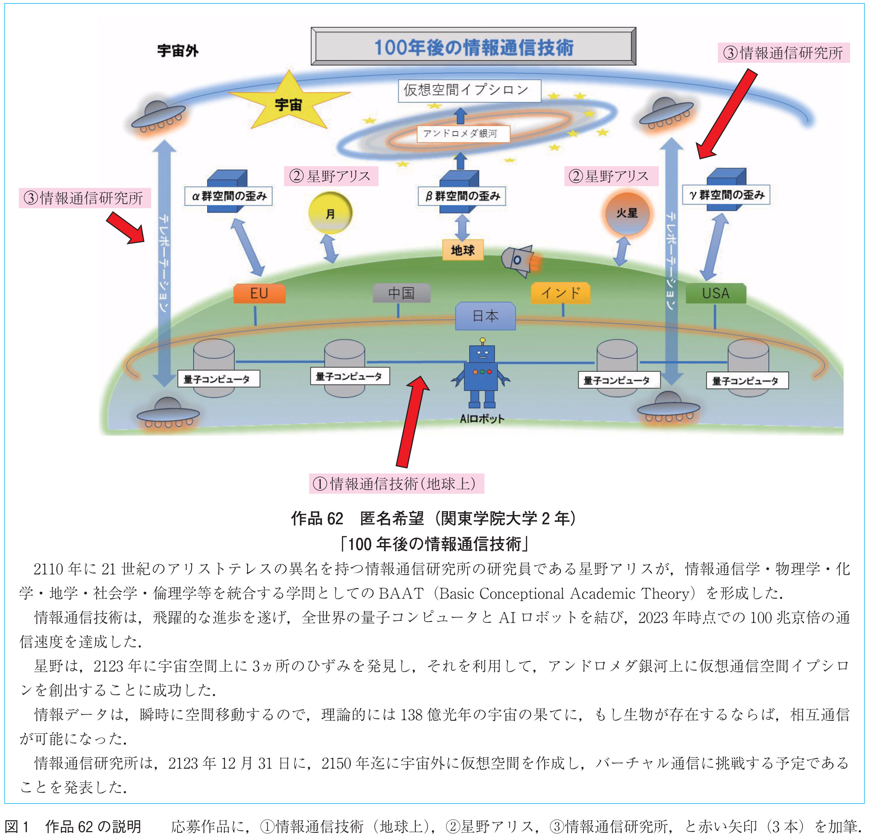 図1　作品62の説明　　応募作品に，①情報通信技術（地球上），②星野アリス，③情報通信研究所，と赤い矢印（3本）を加筆．