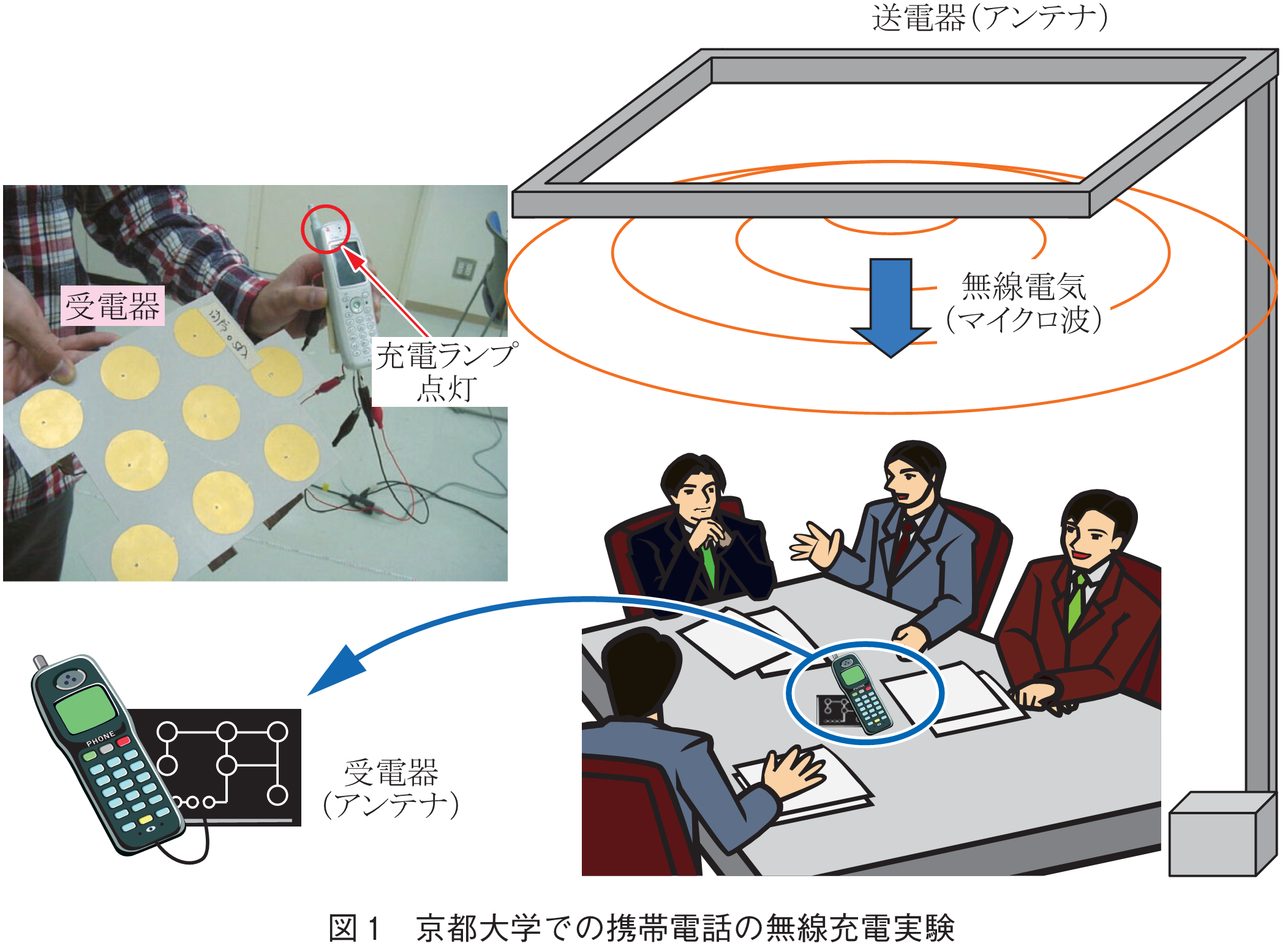 図1　京都大学での携帯電話の無線充電実験