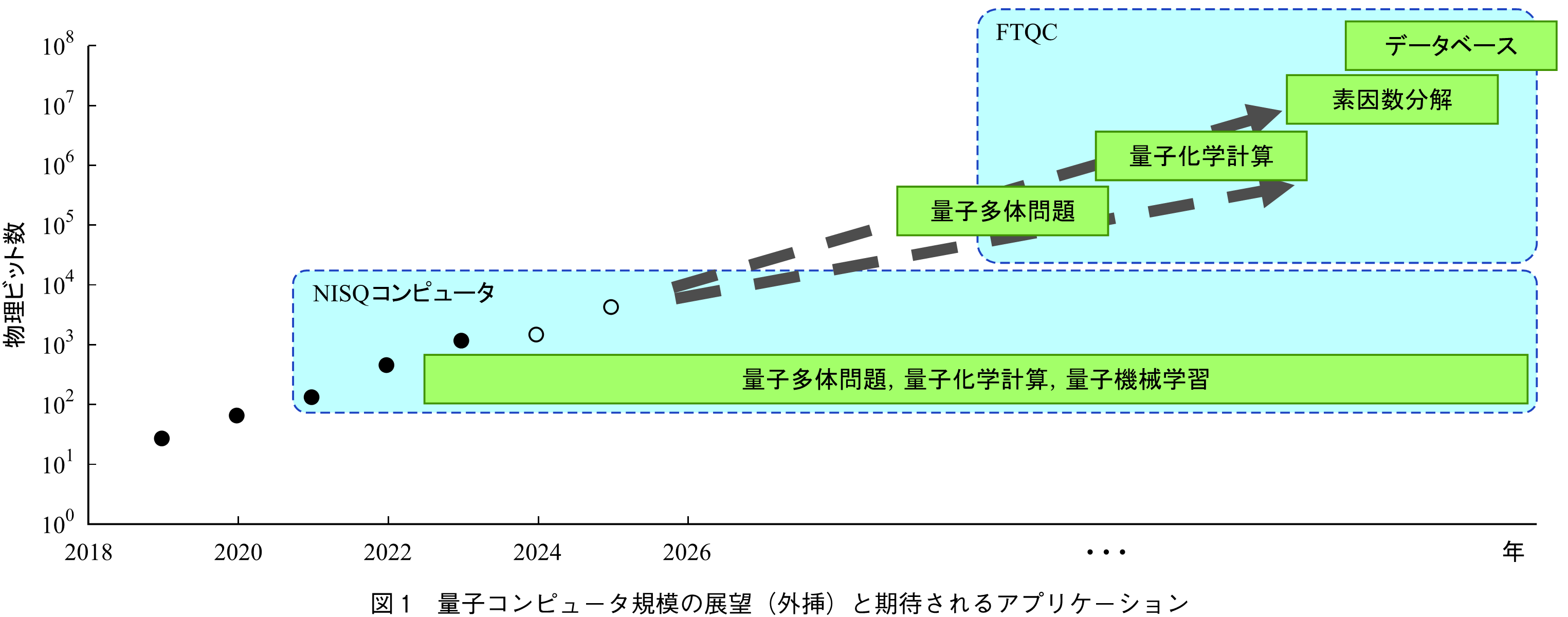 図1　量子コンピュータ規模の展望（外挿）と期待されるアプリケーション