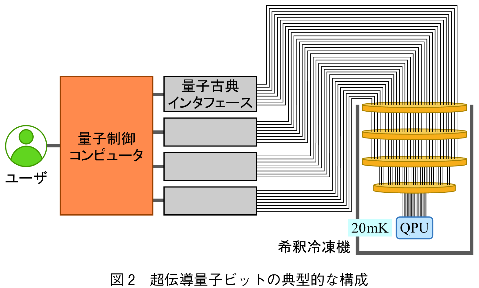 図2　超伝導量子ビットの典型的な構成