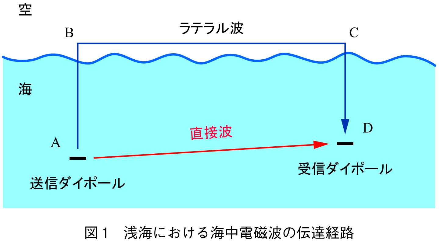 図1　浅海における海中電磁波の伝達経路