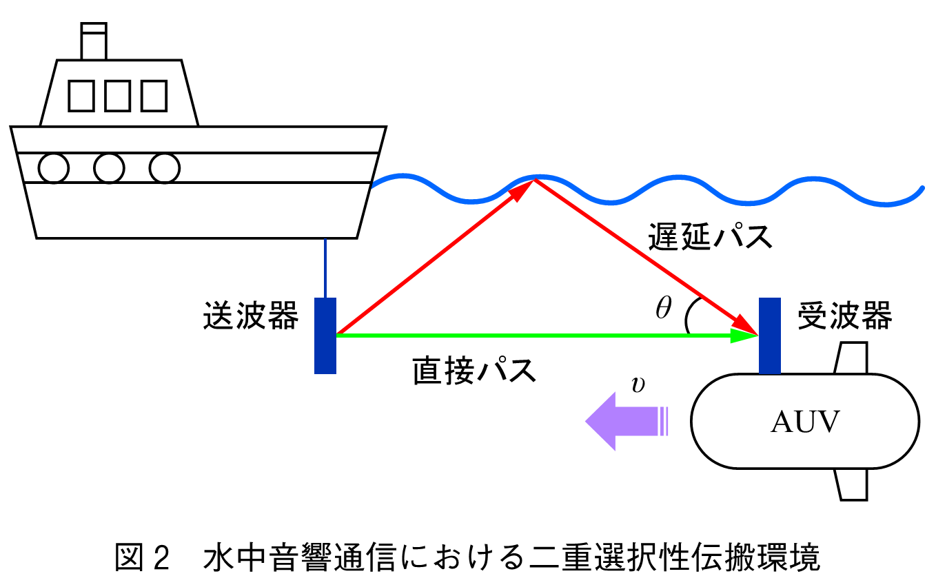 図2　水中音響通信における二重選択性伝搬環境