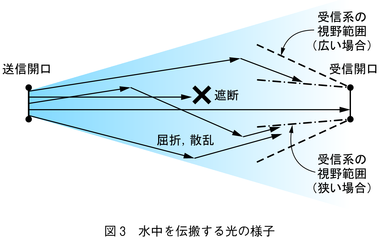 図3　水中を伝搬する光の様子