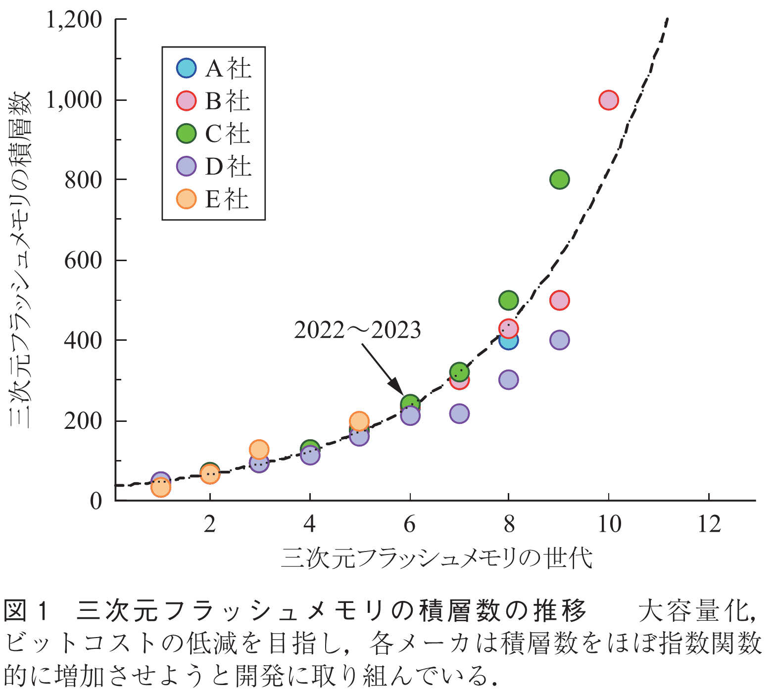 図1　三次元フラッシュメモリの積層数の推移　　大容量化，ビットコストの低減を目指し，各メーカは積層数をほぼ指数関数的に増加させようと開発に取り組んでいる．