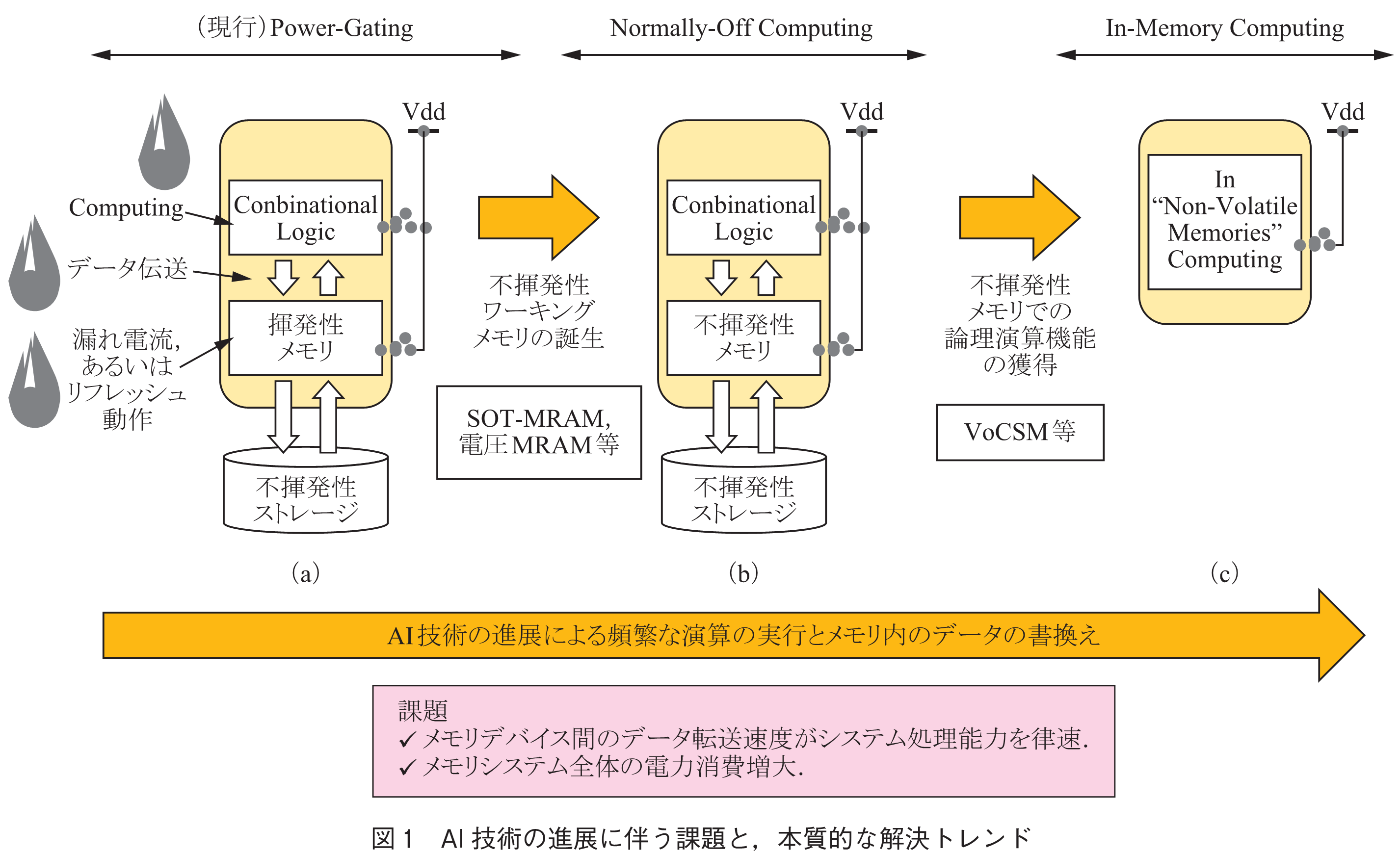 図1　AI技術の進展に伴う課題と，本質的な解決トレンド