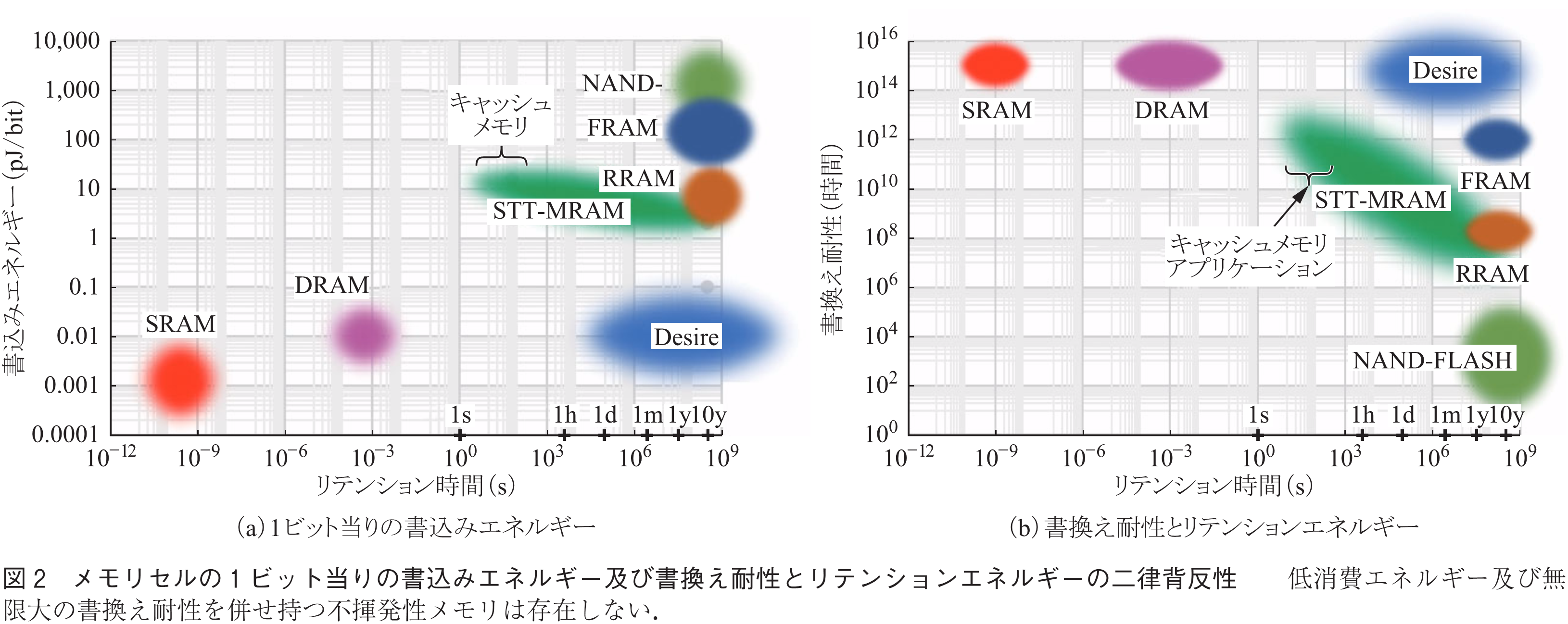 図2　メモリセルの1ビット当りの書込みエネルギー及び書換え耐性とリテンションエネルギーの二律背反性　　低消費エネルギー及び無限大の書換え耐性を併せ持つ不揮発性メモリは存在しない．