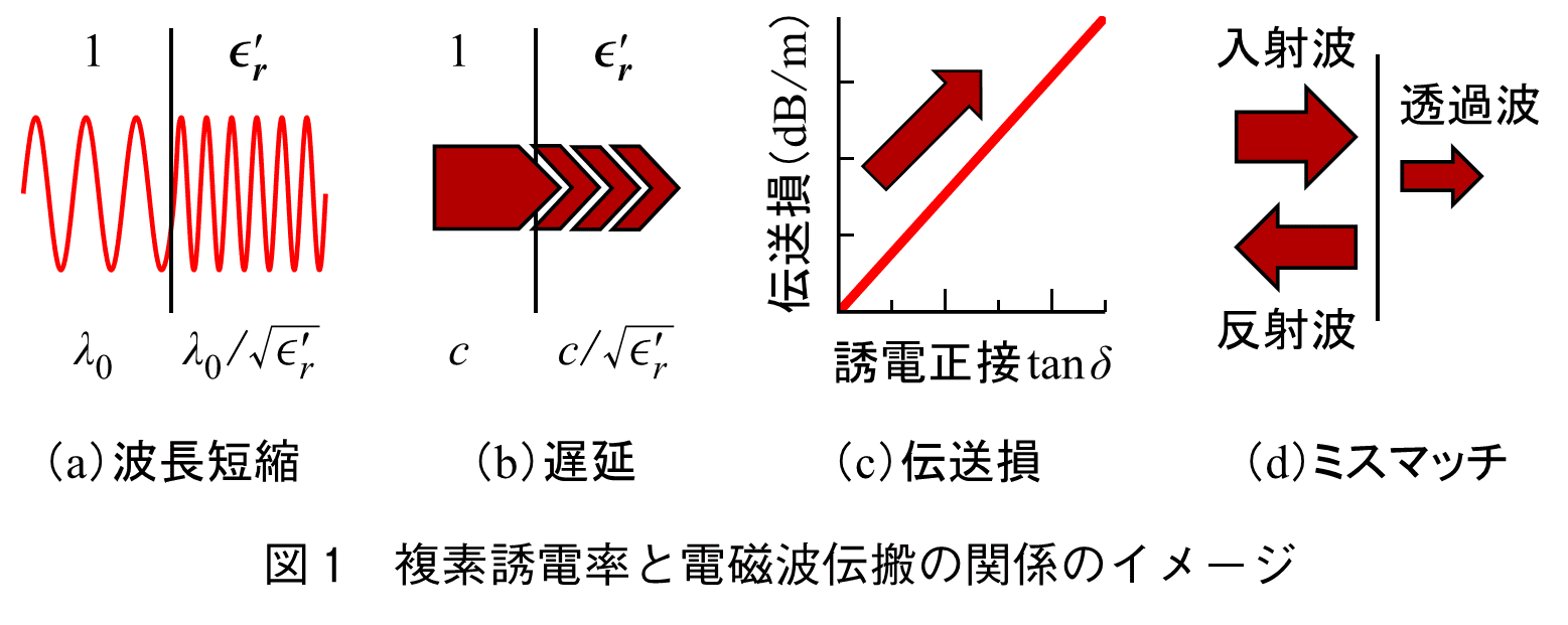 図1　複素誘電率と電磁波伝搬の関係のイメージ