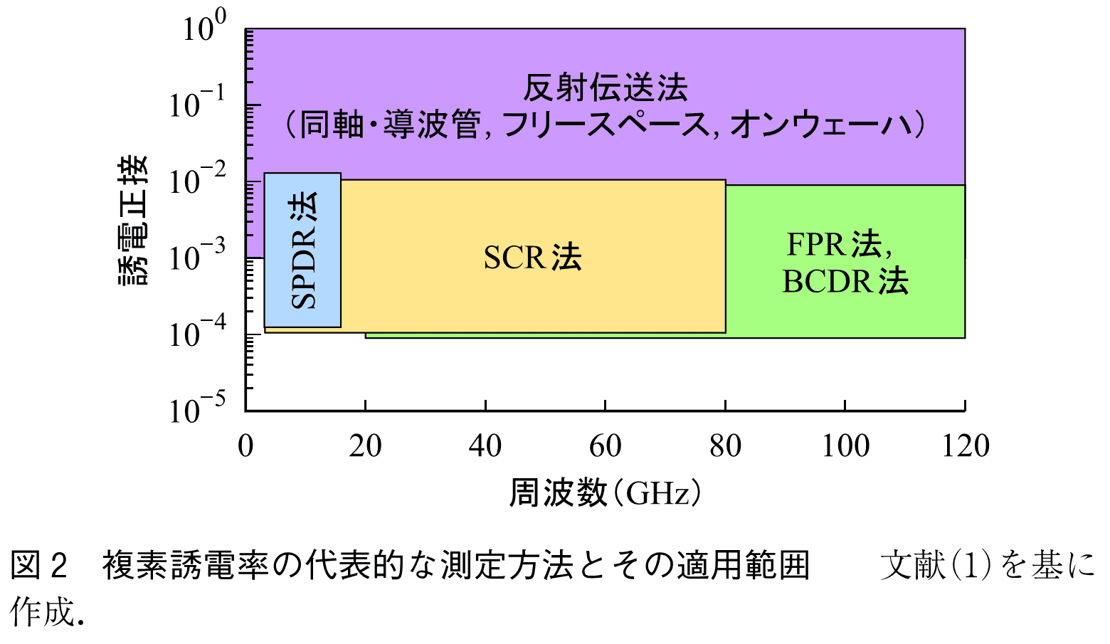 図2　複素誘電率の代表的な測定方法とその適用範囲　　文献（1）を基に作成．