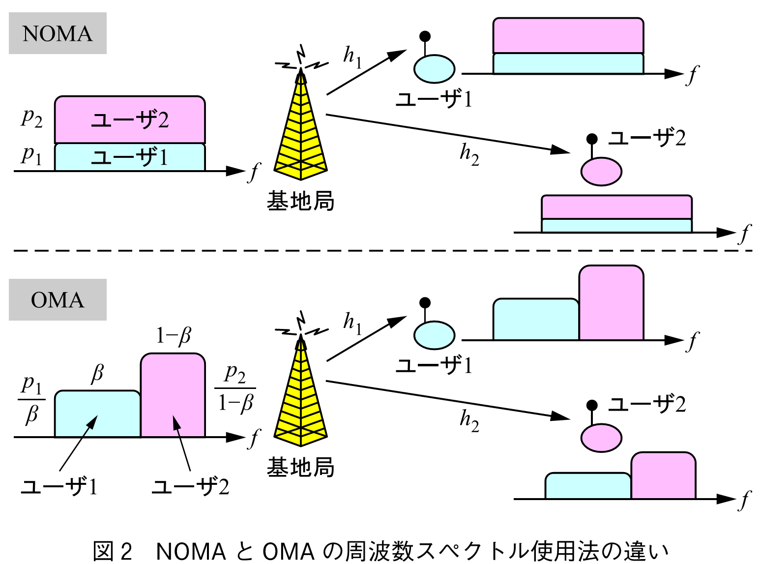 図2　NOMAとOMAの周波数スペクトル使用法の違い