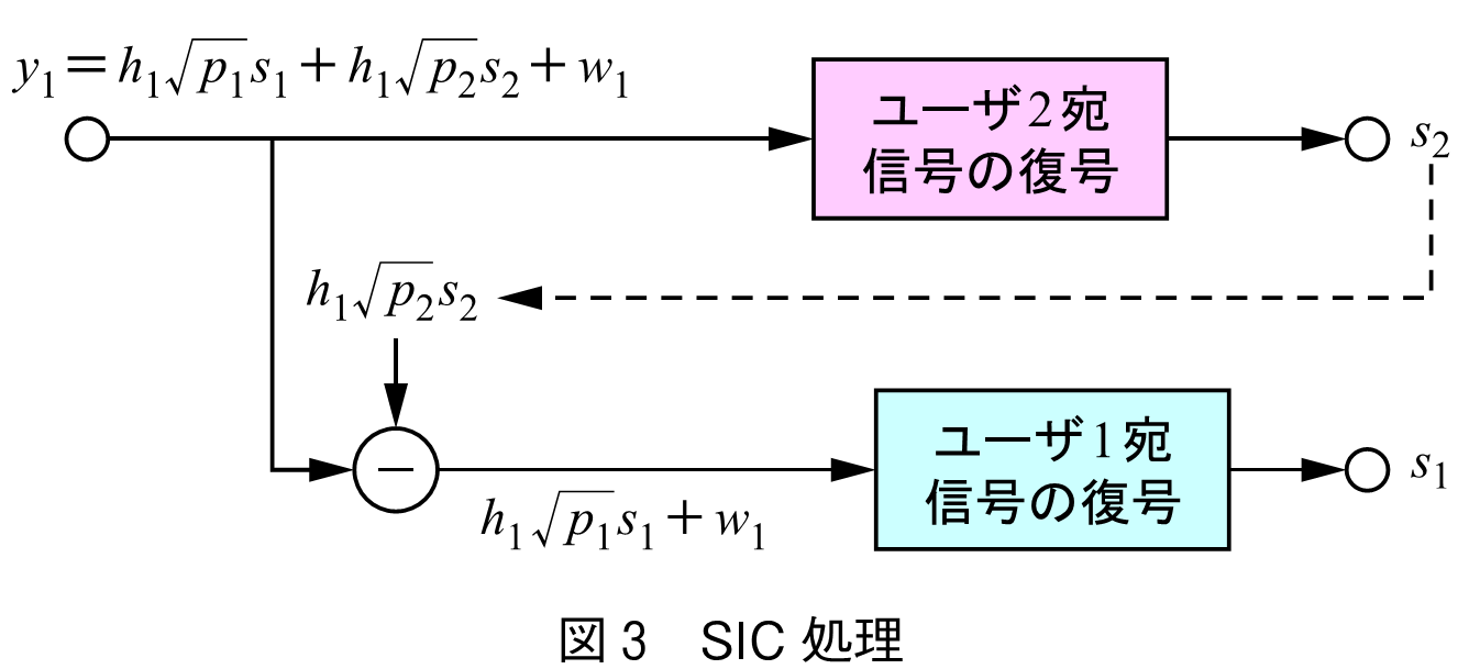 図3　SIC処理